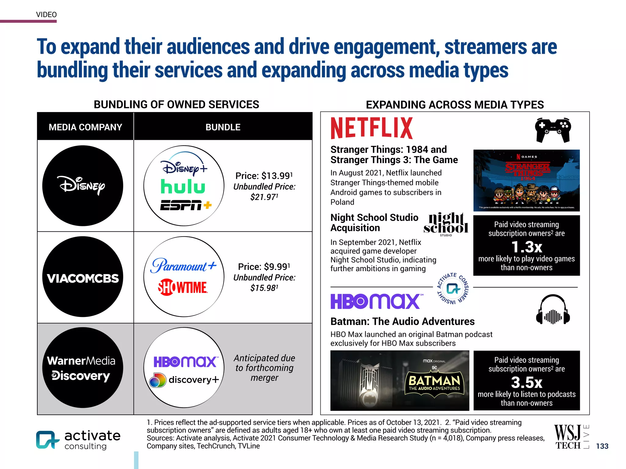 MEDIA COMPANY BUNDLE
Price: $13.991
Unbundled Price:
$21.971
Price: $9.991
Unbundled Price:
$15.981
Anticipated due
to forthcoming
merger
To expand their audiences and drive engagement, streamers are
bundling their services and expanding across media types
133
VIDEO
EXPANDING ACROSS MEDIA TYPES
Batman: The Audio Adventures
HBO Max launched an original Batman podcast
exclusively for HBO Max subscribers
Stranger Things: 1984 and
Stranger Things 3: The Game
In August 2021, Netflix launched
Stranger Things-themed mobile
Android games to subscribers in
Poland
BUNDLING OF OWNED SERVICES
Paid video streaming
subscription owners2 are
1.3x
more likely to play video games
than non-owners
Paid video streaming
subscription owners2 are
3.5x
more likely to listen to podcasts
than non-owners
Night School Studio
Acquisition
In September 2021, Netflix
acquired game developer
Night School Studio, indicating
further ambitions in gaming
1. Prices reflect the ad-supported service tiers when applicable. Prices as of October 13, 2021. 2. “Paid video streaming
subscription owners” are defined as adults aged 18+ who own at least one paid video streaming subscription.
Sources: Activate analysis, Activate 2021 Consumer Technology & Media Research Study (n = 4,018), Company press releases,
Company sites, TechCrunch, TVLine
 