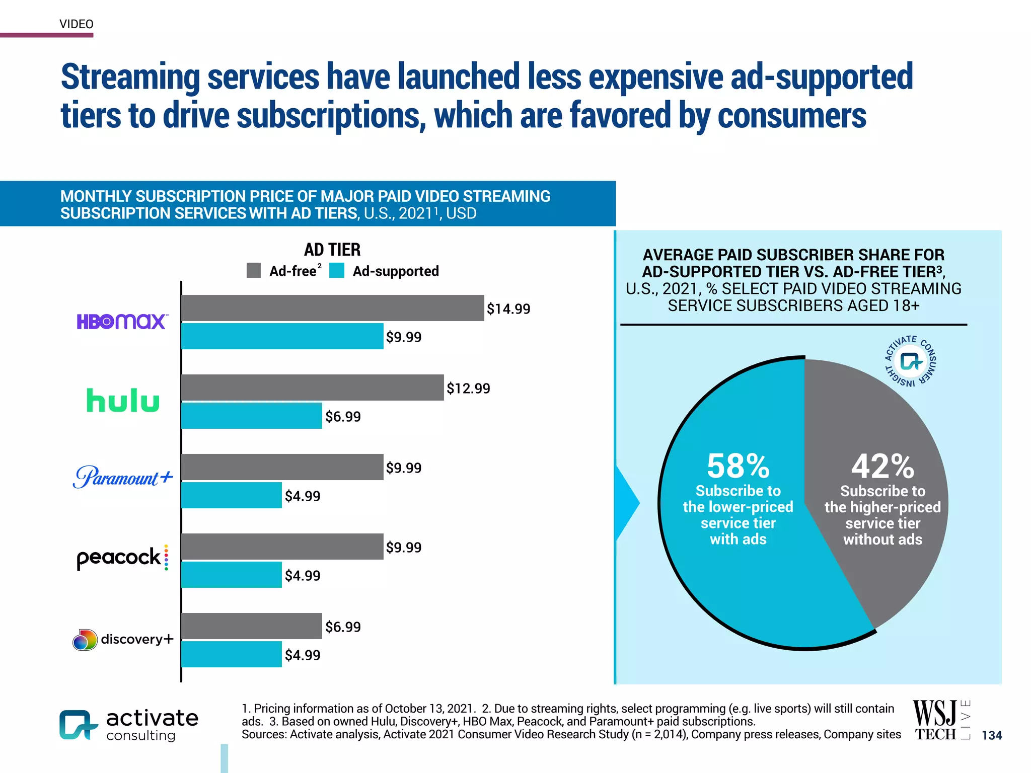 Streaming services have launched less expensive ad-supported
tiers to drive subscriptions, which are favored by consumers
134
MONTHLY SUBSCRIPTION PRICE OF MAJOR PAID VIDEO STREAMING
SUBSCRIPTION SERVICESWITH AD TIERS, U.S., 20211, USD
1. Pricing information as of October 13, 2021. 2. Due to streaming rights, select programming (e.g. live sports) will still contain
ads. 3. Based on owned Hulu, Discovery+, HBO Max, Peacock, and Paramount+ paid subscriptions.
Sources: Activate analysis, Activate 2021 Consumer Video Research Study (n = 2,014), Company press releases, Company sites
AVERAGE PAID SUBSCRIBER SHARE FOR
AD-SUPPORTED TIER VS. AD-FREE TIER3,
U.S., 2021, % SELECT PAID VIDEO STREAMING
SERVICE SUBSCRIBERS AGED 18+
$4.99
$4.99
$4.99
$6.99
$9.99
$6.99
$9.99
$9.99
$12.99
$14.99
Ad-free Ad-supported
AD TIER
42%
Subscribe to
the higher-priced
service tier
without ads
58%
Subscribe to
the lower-priced
service tier
with ads
2
VIDEO
 