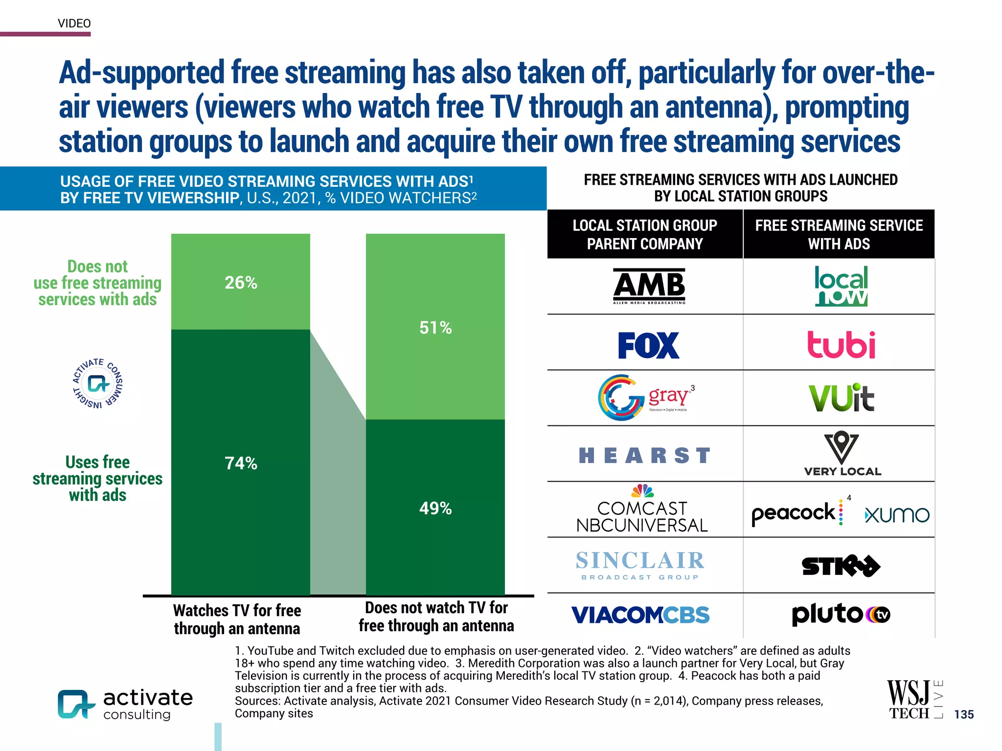 FREE STREAMING SERVICES WITH ADS LAUNCHED
BY LOCAL STATION GROUPS
LOCAL STATION GROUP
PARENT COMPANY
FREE STREAMING SERVICE
WITH ADS
135
VIDEO
USAGE OF FREE VIDEO STREAMING SERVICES WITH ADS1
BY FREE TV VIEWERSHIP, U.S., 2021, % VIDEO WATCHERS2
Uses free
streaming services
with ads
Does not
use free streaming
services with ads
Watches TV for free
through an antenna
Does not watch TV for
free through an antenna
51%
26%
49%
74%
3
4
1. YouTube and Twitch excluded due to emphasis on user-generated video. 2. “Video watchers” are defined as adults
18+ who spend any time watching video. 3. Meredith Corporation was also a launch partner for Very Local, but Gray
Television is currently in the process of acquiring Meredith’s local TV station group. 4. Peacock has both a paid
subscription tier and a free tier with ads.
Sources: Activate analysis, Activate 2021 Consumer Video Research Study (n = 2,014), Company press releases,
Company sites
Ad-supported free streaming has also taken off, particularly for over-the-
air viewers (viewers who watch free TV through an antenna), prompting
station groups to launch and acquire their own free streaming services
 