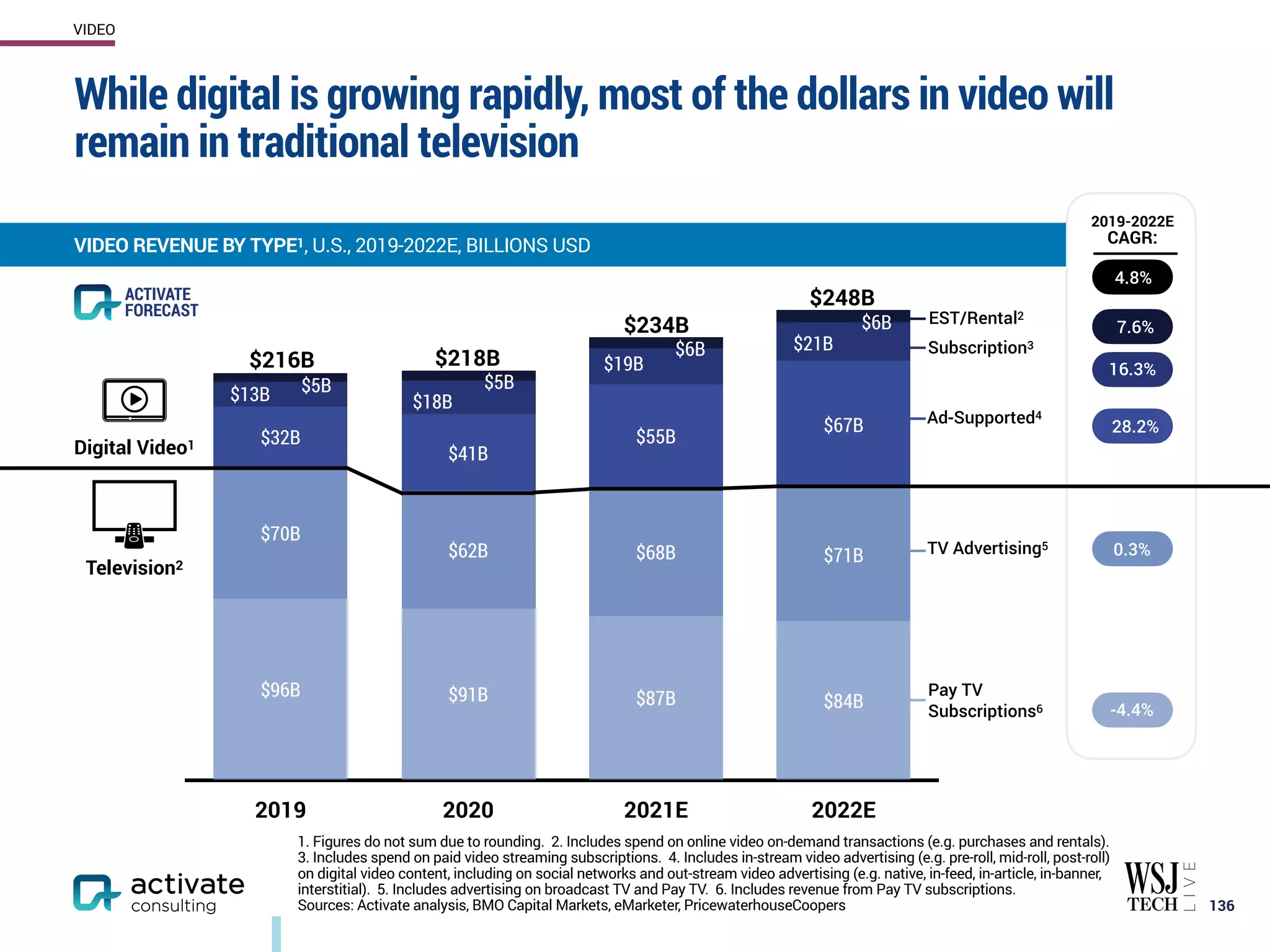 2019 2020 2021E 2022E
$67B
$55B
$41B
$32B
$71B
$68B
$62B
$70B
$84B
$87B
$91B
$96B
While digital is growing rapidly, most of the dollars in video will
remain in traditional television
136
VIDEO REVENUE BY TYPE1, U.S., 2019-2022E, BILLIONS USD
VIDEO
1. Figures do not sum due to rounding. 2. Includes spend on online video on-demand transactions (e.g. purchases and rentals).
3. Includes spend on paid video streaming subscriptions. 4. Includes in-stream video advertising (e.g. pre-roll, mid-roll, post-roll)
on digital video content, including on social networks and out-stream video advertising (e.g. native, in-feed, in-article, in-banner,
interstitial). 5. Includes advertising on broadcast TV and Pay TV. 6. Includes revenue from Pay TV subscriptions.
Sources: Activate analysis, BMO Capital Markets, eMarketer, PricewaterhouseCoopers
Pay TV
Subscriptions6
TV Advertising5
Ad-Supported4
Subscription3
EST/Rental2
$248B
$218B
$216B
2019-2022E
CAGR:
7.6%
16.3%
28.2%
0.3%
-4.4%
$4B
$5B
$5B
4.8%
Television2
Digital Video1
$5B
$6B
$234B
$13B $18B
$19B
$21B
ACTIVATE
FORECAST
$6B
 