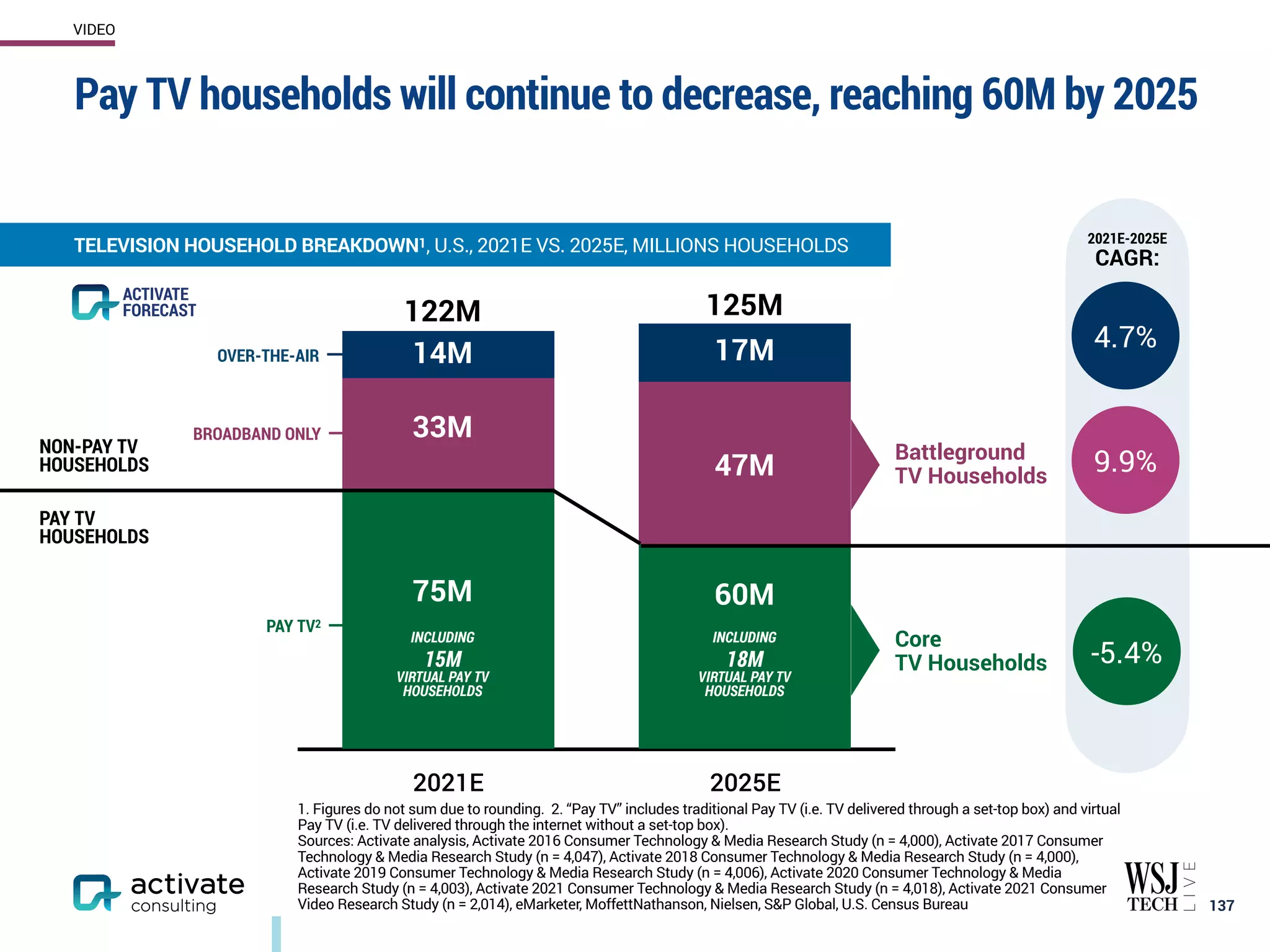 Pay TV households will continue to decrease, reaching 60M by 2025
137
TELEVISION HOUSEHOLD BREAKDOWN1, U.S., 2021E VS. 2025E, MILLIONS HOUSEHOLDS
VIDEO
2021E 2025E
75M 60M
33M
47M
14M 17M
122M 125M
PAY TV
HOUSEHOLDS
NON-PAY TV
HOUSEHOLDS
BROADBAND ONLY
OVER-THE-AIR
PAY TV2
Battleground
TV Households
Core
TV Households
INCLUDING
15M
VIRTUAL PAY TV
HOUSEHOLDS
ACTIVATE
FORECAST
INCLUDING
18M
VIRTUAL PAY TV
HOUSEHOLDS
2021E-2025E
CAGR:
4.7%
9.9%
-5.4%
1. Figures do not sum due to rounding. 2. “Pay TV” includes traditional Pay TV (i.e. TV delivered through a set-top box) and virtual
Pay TV (i.e. TV delivered through the internet without a set-top box).
Sources: Activate analysis, Activate 2016 Consumer Technology & Media Research Study (n = 4,000), Activate 2017 Consumer
Technology & Media Research Study (n = 4,047), Activate 2018 Consumer Technology & Media Research Study (n = 4,000),
Activate 2019 Consumer Technology & Media Research Study (n = 4,006), Activate 2020 Consumer Technology & Media
Research Study (n = 4,003), Activate 2021 Consumer Technology & Media Research Study (n = 4,018), Activate 2021 Consumer
Video Research Study (n = 2,014), eMarketer, MoffettNathanson, Nielsen, S&P Global, U.S. Census Bureau
 