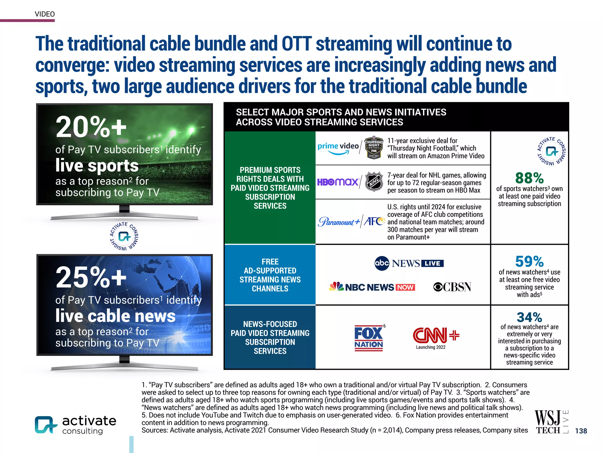The traditional cable bundle and OTT streaming will continue to
converge: video streaming services are increasingly adding news and
sports, two large audience drivers for the traditional cable bundle
138
SELECT MAJOR SPORTS AND NEWS INITIATIVES
ACROSS VIDEO STREAMING SERVICES
PREMIUM SPORTS
RIGHTS DEALS WITH
PAID VIDEO STREAMING
SUBSCRIPTION
SERVICES
11-year exclusive deal for
“Thursday Night Football,” which
will stream on Amazon Prime Video
88%
of sports watchers3 own
at least one paid video
streaming subscription
7-year deal for NHL games, allowing
for up to 72 regular-season games
per season to stream on HBO Max
U.S. rights until 2024 for exclusive
coverage of AFC club competitions
and national team matches; around
300 matches per year will stream
on Paramount+
FREE
AD-SUPPORTED
STREAMING NEWS
CHANNELS
59%
of news watchers4 use
at least one free video
streaming service
with ads5
NEWS-FOCUSED
PAID VIDEO STREAMING
SUBSCRIPTION
SERVICES
34%
of news watchers4 are
extremely or very
interestedin purchasing
a subscription to a
news-specific video
streaming service
Launching 2022
25%+
of Pay TV subscribers1 identify
live cable news
as a top reason2 for
subscribing to Pay TV
20%+
of Pay TV subscribers1 identify
live sports
as a top reason2 for
subscribing to Pay TV
6
1. “Pay TV subscribers” are defined as adults aged 18+ who own a traditional and/or virtual Pay TV subscription. 2. Consumers
were asked to select up to three top reasons for owning each type (traditional and/or virtual) of Pay TV. 3. “Sports watchers” are
defined as adults aged 18+ who watch sports programming (including live sports games/events and sports talk shows). 4.
“News watchers” are defined as adults aged 18+ who watch news programming (including live news and political talk shows).
5. Does not include YouTube and Twitch due to emphasis on user-generated video. 6. Fox Nation provides entertainment
content in addition to news programming.
Sources: Activate analysis, Activate 2021 Consumer Video Research Study (n = 2,014), Company press releases, Company sites
VIDEO
 