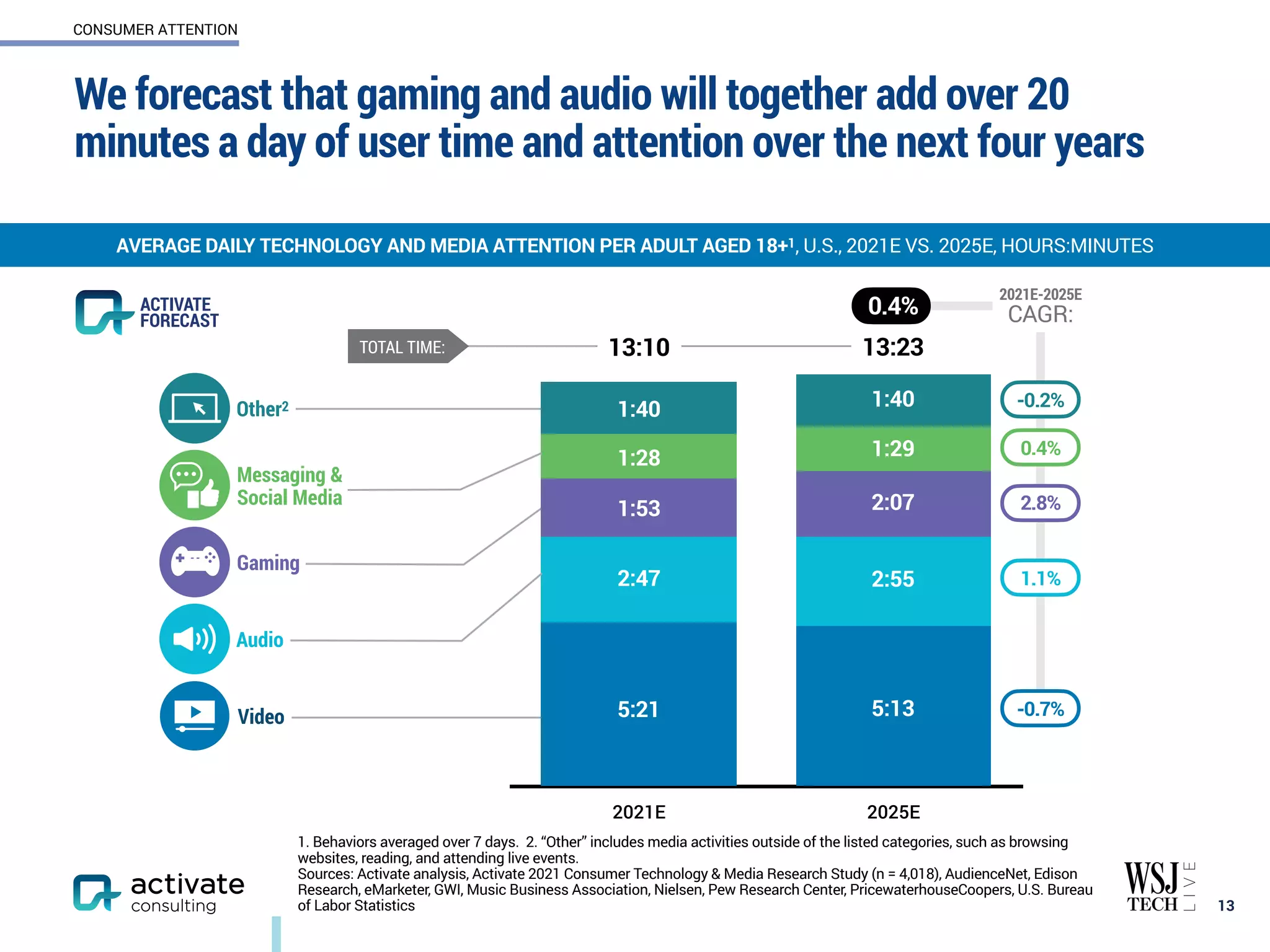 We forecast that gaming and audio will together add over 20
minutes a day of user time and attention over the next four years
13
AVERAGE DAILY TECHNOLOGY AND MEDIA ATTENTION PER ADULT AGED 18+1, U.S., 2021E VS. 2025E, HOURS:MINUTES
2021E 2025E
13:10 13:23
5:21
2:47
1:53
1:28
1:40
5:13
2:55
2:07
1:29
1:40
2021E-2025E
CAGR:
0.4%
-0.2%
0.4%
2.8%
1.1%
-0.7%
ACTIVATE
FORECAST
1. Behaviors averaged over 7 days. 2. “Other” includes media activities outside of the listed categories, such as browsing
websites, reading, and attending live events.
Sources: Activate analysis, Activate 2021 Consumer Technology & Media Research Study (n = 4,018), AudienceNet, Edison
Research, eMarketer, GWI, Music Business Association, Nielsen, Pew Research Center, PricewaterhouseCoopers, U.S. Bureau
of Labor Statistics
CONSUMER ATTENTION
Audio
Gaming
Messaging &
Social Media
Other2
Video
TOTAL TIME:
 