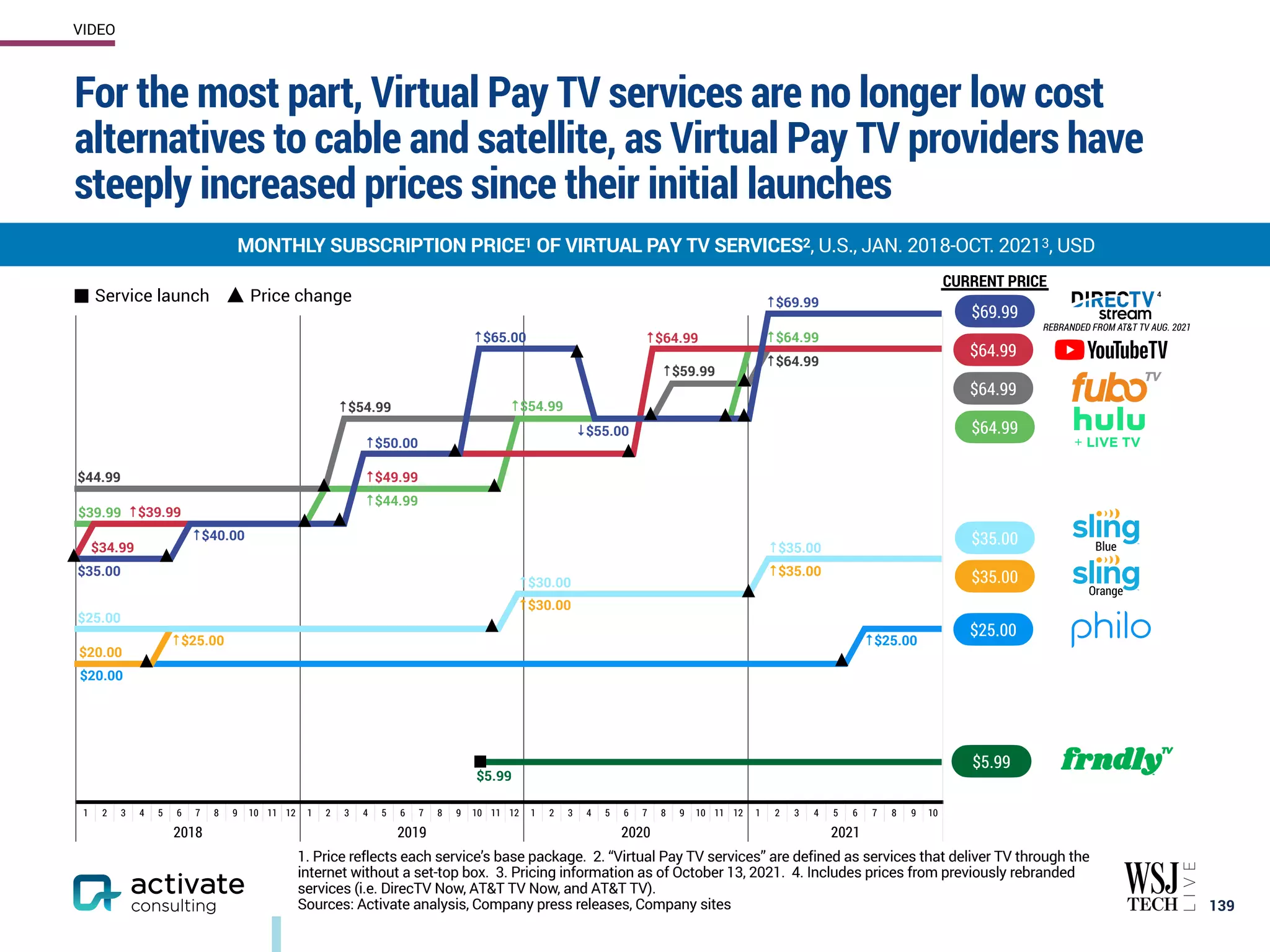 For the most part, Virtual Pay TV services are no longer low cost
alternatives to cable and satellite, as Virtual Pay TV providers have
steeply increased prices since their initial launches
139
MONTHLY SUBSCRIPTION PRICE1 OF VIRTUAL PAY TV SERVICES2, U.S., JAN. 2018-OCT. 20213, USD
1. Price reflects each service’s base package. 2. “Virtual Pay TV services” are defined as services that deliver TV through the
internet without a set-top box. 3. Pricing information as of October 13, 2021. 4. Includes prices from previously rebranded
services (i.e. DirecTV Now, AT&T TV Now, and AT&T TV).
Sources: Activate analysis, Company press releases, Company sites
1 2 3 4 5 6 7 8 9 10 11 12 1 2 3 4 5 6 7 8 9 10 11 12 1 2 3 4 5 6 7 8 9 10 11 12 1 2 3 4 5 6 7 8 9 10
2018 2019 2020 2021
$5.99
↑$25.00
↑$64.99
Service launch Price change
$20.00
↑$25.00
$20.00
↑$30.00
↑$35.00
$25.00
↑$30.00
↑$35.00
$44.99
↑$54.99
↑$64.99
$39.99
↑$44.99
↑$54.99
$34.99
↑$39.99
↑$49.99
$35.00
↑$40.00
↑$50.00
↑$65.00
↓$55.00
↑$69.99
↑$59.99
↑$64.99
$69.99
$64.99
$64.99
$64.99
$35.00
$35.00
$25.00
$5.99
CURRENT PRICE
REBRANDED FROM AT&T TV AUG. 2021
4
Blue
Orange
VIDEO
 