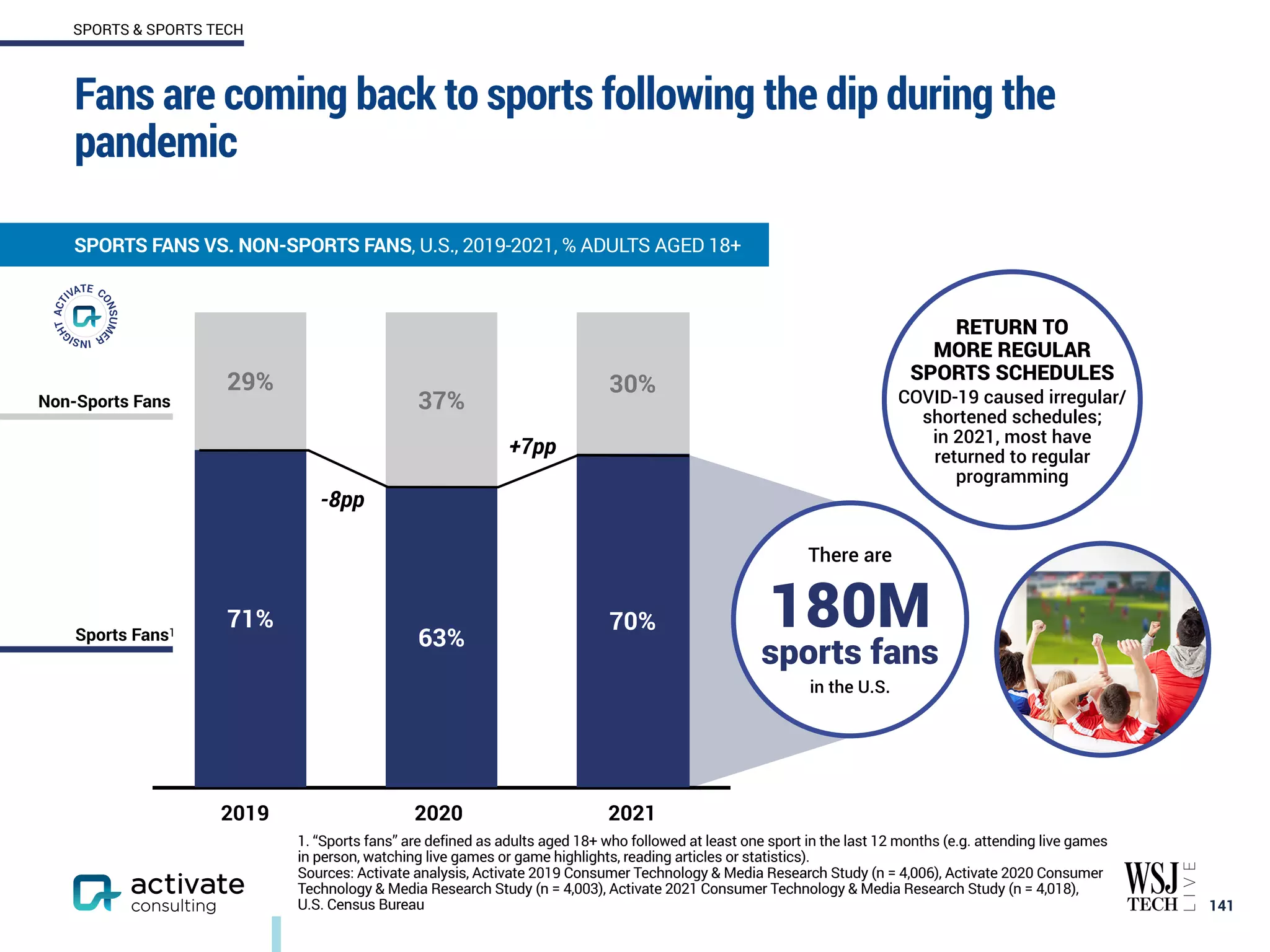 Fans are coming back to sports following the dip during the
pandemic
141
SPORTS FANS VS. NON-SPORTS FANS, U.S., 2019-2021, % ADULTS AGED 18+
1. “Sports fans” are defined as adults aged 18+ who followed at least one sport in the last 12 months (e.g. attending live games
in person, watching live games or game highlights, reading articles or statistics).
Sources: Activate analysis, Activate 2019 Consumer Technology & Media Research Study (n = 4,006), Activate 2020 Consumer
Technology & Media Research Study (n = 4,003), Activate 2021 Consumer Technology & Media Research Study (n = 4,018),
U.S. Census Bureau
30%
37%
29%
70%
63%
71%
-8pp
+7pp
Sports Fans1
Non-Sports Fans
There are
180M
sports fans
in the U.S.
RETURN TO
MORE REGULAR
SPORTS SCHEDULES
COVID-19 caused irregular/
shortened schedules;
in 2021, most have
returned to regular
programming
2020 2021
2019
SPORTS & SPORTS TECH
 