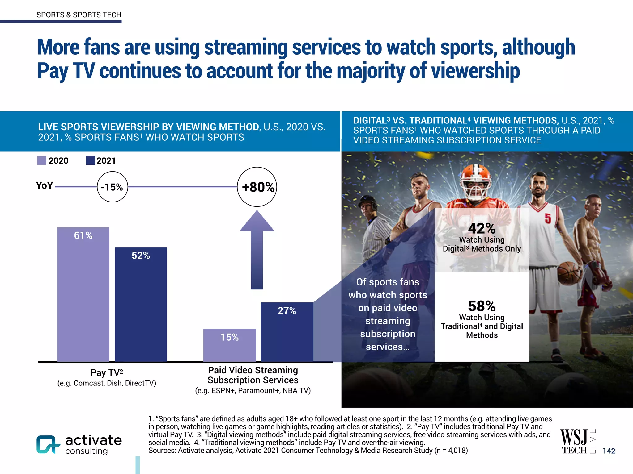 More fans are using streaming services to watch sports, although
Pay TV continues to account for the majority of viewership
142
SPORTS & SPORTS TECH
LIVE SPORTS VIEWERSHIP BY VIEWING METHOD, U.S., 2020 VS.
2021, % SPORTS FANS1 WHO WATCH SPORTS
DIGITAL3 VS. TRADITIONAL4 VIEWING METHODS, U.S., 2021, %
SPORTS FANS1 WHO WATCHED SPORTS THROUGH A PAID
VIDEO STREAMING SUBSCRIPTION SERVICE
2021
2020
27%
52%
15%
61%
Pay TV2
(e.g. Comcast, Dish, DirectTV)
Paid Video Streaming
Subscription Services
(e.g. ESPN+, Paramount+, NBA TV)
YoY -15% +80%
58%
Watch Using
Traditional4 and Digital
Methods
42%
Watch Using
Digital3 Methods Only
Of sports fans
who watch sports
on paid video
streaming
subscription
services…
1. “Sports fans” are defined as adults aged 18+ who followed at least one sport in the last 12 months (e.g. attending live games
in person, watching live games or game highlights, reading articles or statistics). 2. “Pay TV” includes traditional Pay TV and
virtual Pay TV. 3. “Digital viewing methods” include paid digital streaming services, free video streaming services with ads, and
social media. 4. “Traditional viewing methods” include Pay TV and over-the-air viewing.
Sources: Activate analysis, Activate 2021 Consumer Technology & Media Research Study (n = 4,018)
 