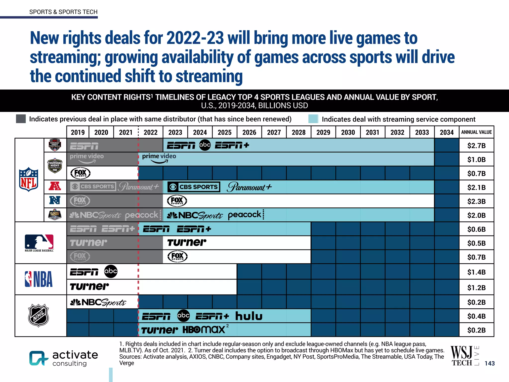 2019 2020 2021 2022 2023 2024 2025 2026 2027 2028 2029 2030 2031 2032 2033 2034 ANNUAL VALUE
$2.7B
$1.0B
$0.7B
$2.1B
$2.3B
$2.0B
$0.6B
$0.5B
$0.7B
$1.4B
$1.2B
$0.2B
$0.4B
$0.2B
New rights deals for 2022-23 will bring more live games to
streaming; growing availability of games across sports will drive
the continued shift to streaming
143
KEY CONTENT RIGHTS TIMELINES OF LEGACY TOP 4 SPORTS LEAGUES AND ANNUAL VALUE BY SPORT,
U.S., 2019-2034, BILLIONS USD
SPORTS & SPORTS TECH
KEY CONTENT RIGHTS1 TIMELINES OF LEGACY TOP 4 SPORTS LEAGUES AND ANNUAL VALUE BY SPORT,
U.S., 2019-2034, BILLIONS USD
Indicates previous deal in place with same distributor (that has since been renewed)
2
Indicates deal with streaming service component
1. Rights deals included in chart include regular-season only and exclude league-owned channels (e.g. NBA league pass,
MLB.TV). As of Oct. 2021. 2. Turner deal includes the option to broadcast through HBOMax but has yet to schedule live games.
Sources: Activate analysis, AXIOS, CNBC, Company sites, Engadget, NY Post, SportsProMedia, The Streamable, USA Today, The
Verge
 