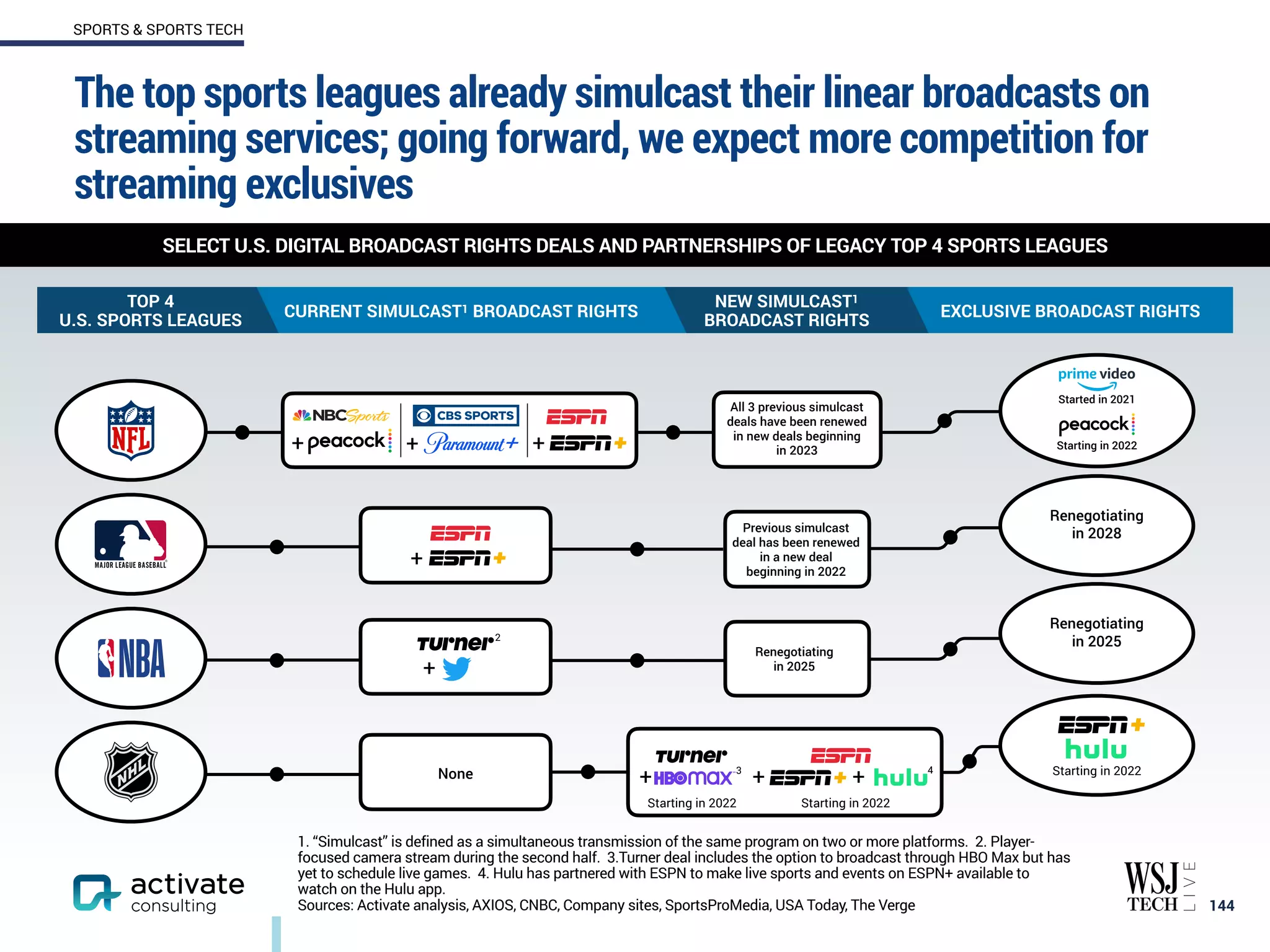 The top sports leagues already simulcast their linear broadcasts on
streaming services; going forward, we expect more competition for
streaming exclusives
144
SELECT U.S. DIGITAL BROADCAST RIGHTS DEALS AND PARTNERSHIPS OF LEGACY TOP 4 SPORTS LEAGUES
SPORTS & SPORTS TECH
1. “Simulcast” is defined as a simultaneous transmission of the same program on two or more platforms. 2. Player-
focused camera stream during the second half. 3.Turner deal includes the option to broadcast through HBO Max but has
yet to schedule live games. 4. Hulu has partnered with ESPN to make live sports and events on ESPN+ available to
watch on the Hulu app.
Sources: Activate analysis, AXIOS, CNBC, Company sites, SportsProMedia, USA Today, The Verge
+
Started in 2021
Starting in 2022
+ + +
All 3 previous simulcast
deals have been renewed
in new deals beginning
in 2023
Renegotiating
in 2028
Previous simulcast
deal has been renewed
in a new deal
beginning in 2022
2 3
+ +
None Starting in 2022
Starting in 2022 Starting in 2022
TOP 4
U.S. SPORTS LEAGUES
CURRENT SIMULCAST1 BROADCAST RIGHTS
NEW SIMULCAST1
BROADCAST RIGHTS
EXCLUSIVE BROADCAST RIGHTS
2
3 4
+
Renegotiating
in 2025
Renegotiating
in 2025
+
 