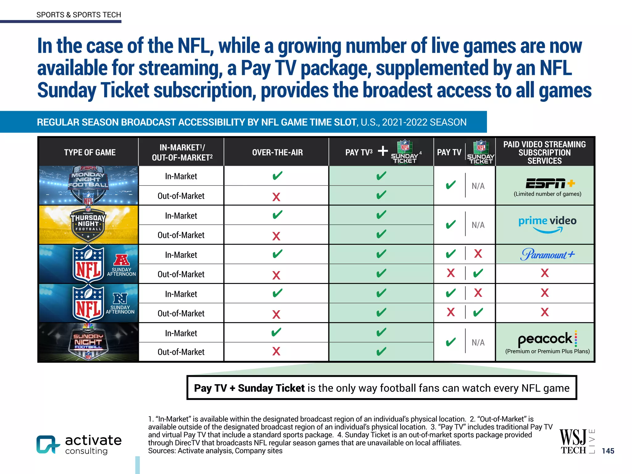In the case of the NFL, while a growing number of live games are now
available for streaming, a Pay TV package, supplemented by an NFL
Sunday Ticket subscription, provides the broadest access to all games
145
REGULAR SEASON BROADCAST ACCESSIBILITY BY NFL GAME TIME SLOT, U.S., 2021-2022 SEASON
SPORTS & SPORTS TECH
1. “In-Market” is available within the designated broadcast region of an individual’s physical location. 2. “Out-of-Market” is
available outside of the designated broadcast region of an individual’s physical location. 3. “Pay TV” includes traditional Pay TV
and virtual Pay TV that include a standard sports package. 4. Sunday Ticket is an out-of-market sports package provided
through DirecTV that broadcasts NFL regular season games that are unavailable on local affiliates.
Sources: Activate analysis, Company sites
Pay TV + Sunday Ticket is the only way football fans can watch every NFL game
TYPE OF GAME
IN-MARKET1/
OUT-OF-MARKET2
OVER-THE-AIR PAY TV3
PAID VIDEO STREAMING
SUBSCRIPTION
SERVICES
In-Market ✔ ✔
✔ N/A
Out-of-Market 𝗫 ✔
In-Market ✔ ✔
✔ N/A
Out-of-Market 𝗫 ✔
In-Market ✔ ✔ ✔ 𝗫
Out-of-Market 𝗫 ✔ 𝗫 ✔ 𝗫
In-Market ✔ ✔ ✔ 𝗫 𝗫
Out-of-Market 𝗫 ✔ 𝗫 ✔ 𝗫
In-Market ✔ ✔
✔ N/A
Out-of-Market 𝗫 ✔
4
(Limited number of games)
(Premium or Premium Plus Plans)
PAY TV
SUNDAY
AFTERNOON
SUNDAY
AFTERNOON
 