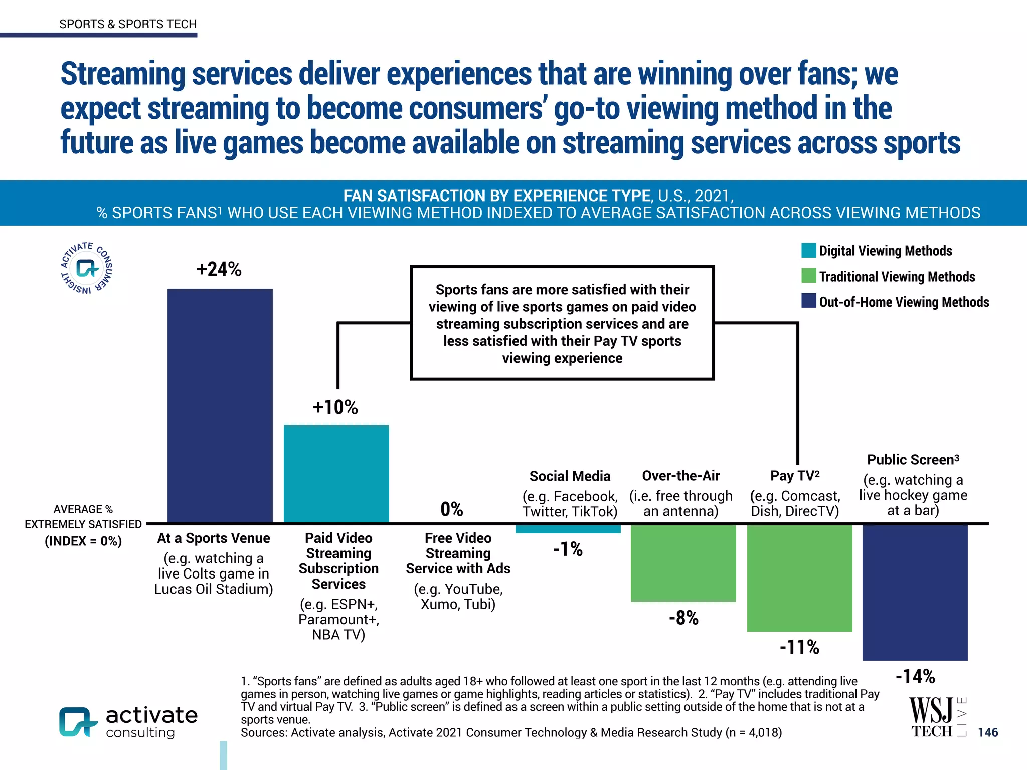 -14%
-11%
-8%
-1%
0%
10%
24%
Social Media
(e.g. Facebook,
Twitter, TikTok)
Over-the-Air
(i.e. free through
an antenna)
Pay TV2
(e.g. Comcast,
Dish, DirecTV)
Public Screen3
(e.g. watching a
live hockey game
at a bar)
At a Sports Venue
(e.g. watching a
live Colts game in
Lucas Oil Stadium)
Paid Video
Streaming
Subscription
Services
(e.g. ESPN+,
Paramount+, 
NBA TV)
Free Video
Streaming
Service with Ads
(e.g. YouTube,
Xumo, Tubi)
Streaming services deliver experiences that are winning over fans; we
expect streaming to become consumers’ go-to viewing method in the
future as live games become available on streaming services across sports
146
FAN SATISFACTION BY EXPERIENCE TYPE, U.S., 2021,
% SPORTS FANS1 WHO USE EACH VIEWING METHOD INDEXED TO AVERAGE SATISFACTION ACROSS VIEWING METHODS
SPORTS & SPORTS TECH
1. “Sports fans” are defined as adults aged 18+ who followed at least one sport in the last 12 months (e.g. attending live
games in person, watching live games or game highlights, reading articles or statistics). 2. “Pay TV” includes traditional Pay
TV and virtual Pay TV. 3. “Public screen” is defined as a screen within a public setting outside of the home that is not at a
sports venue.
Sources: Activate analysis, Activate 2021 Consumer Technology & Media Research Study (n = 4,018)
AVERAGE %
EXTREMELY SATISFIED
(INDEX = 0%)
Sports fans are more satisfied with their
viewing of live sports games on paid video
streaming subscription services and are
less satisfied with their Pay TV sports
viewing experience
Traditional Viewing Methods
Digital Viewing Methods
Out-of-Home Viewing Methods
+24%
+10%
 