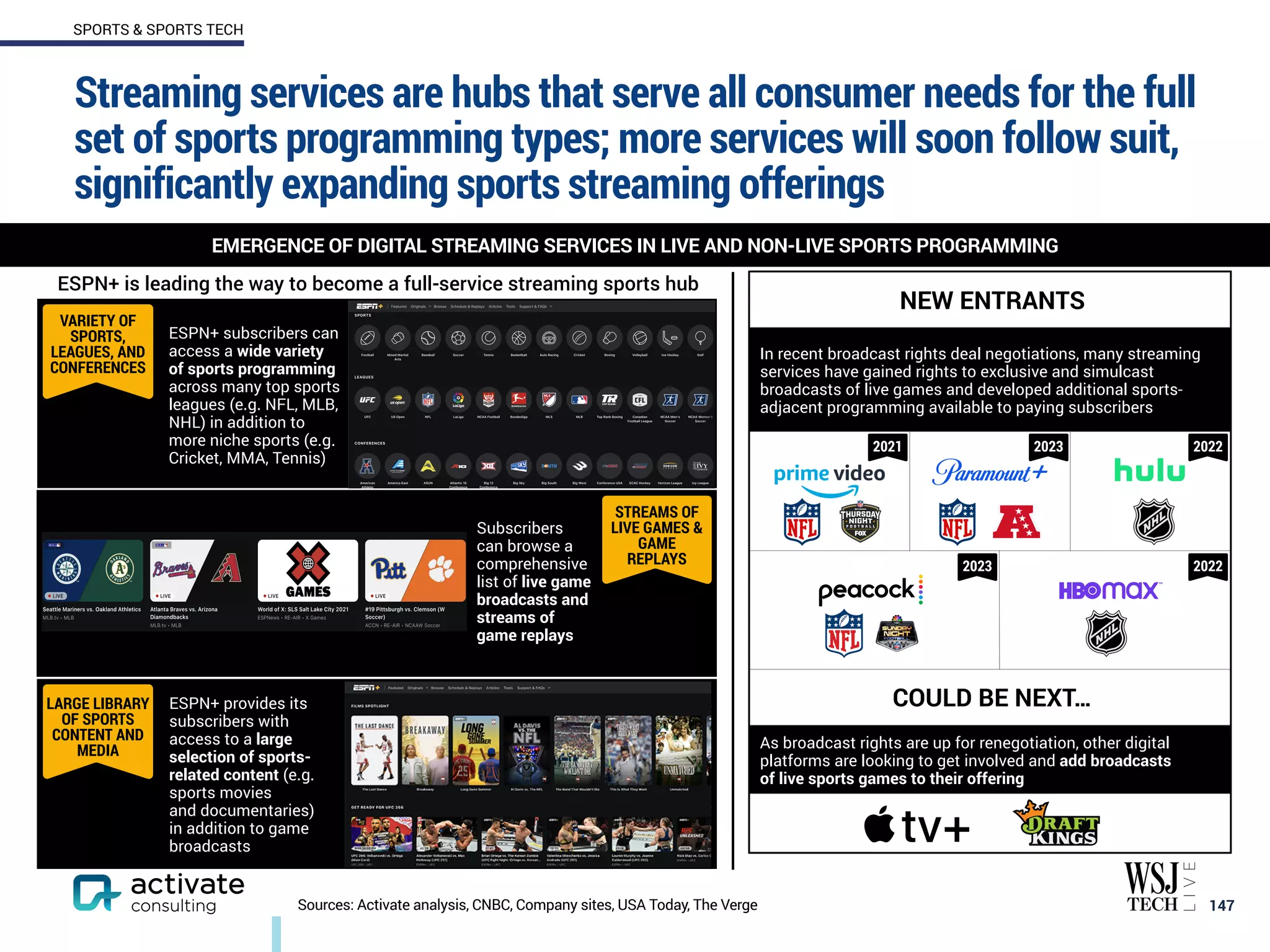 Streaming services are hubs that serve all consumer needs for the full
set of sports programming types; more services will soon follow suit,
significantly expanding sports streaming offerings
147
EMERGENCE OF DIGITAL STREAMING SERVICES IN LIVE AND NON-LIVE SPORTS PROGRAMMING
SPORTS & SPORTS TECH
Sources: Activate analysis, CNBC, Company sites, USA Today, The Verge
NEW ENTRANTS
In recent broadcast rights deal negotiations, many streaming
services have gained rights to exclusive and simulcast
broadcasts of live games and developed additional sports-
adjacent programming available to paying subscribers
COULD BE NEXT…
As broadcast rights are up for renegotiation, other digital
platforms are looking to get involved and add broadcasts
of live sports games to their offering
ESPN+ is leading the way to become a full-service streaming sports hub
Subscribers
can browse a
comprehensive
list of live game
broadcasts and
streams of
game replays
STREAMS OF
LIVE GAMES &
GAME
REPLAYS
ESPN+ subscribers can
access a wide variety
of sports programming
across many top sports
leagues (e.g. NFL, MLB,
NHL) in addition to
more niche sports (e.g.
Cricket, MMA, Tennis)
VARIETY OF
SPORTS,
LEAGUES, AND
CONFERENCES
ESPN+ provides its
subscribers with
access to a large
selection of sports-
related content (e.g.
sports movies
and documentaries)
in addition to game
broadcasts
LARGE LIBRARY
OF SPORTS
CONTENT AND
MEDIA
2021 2023 2022
2023 2022
 