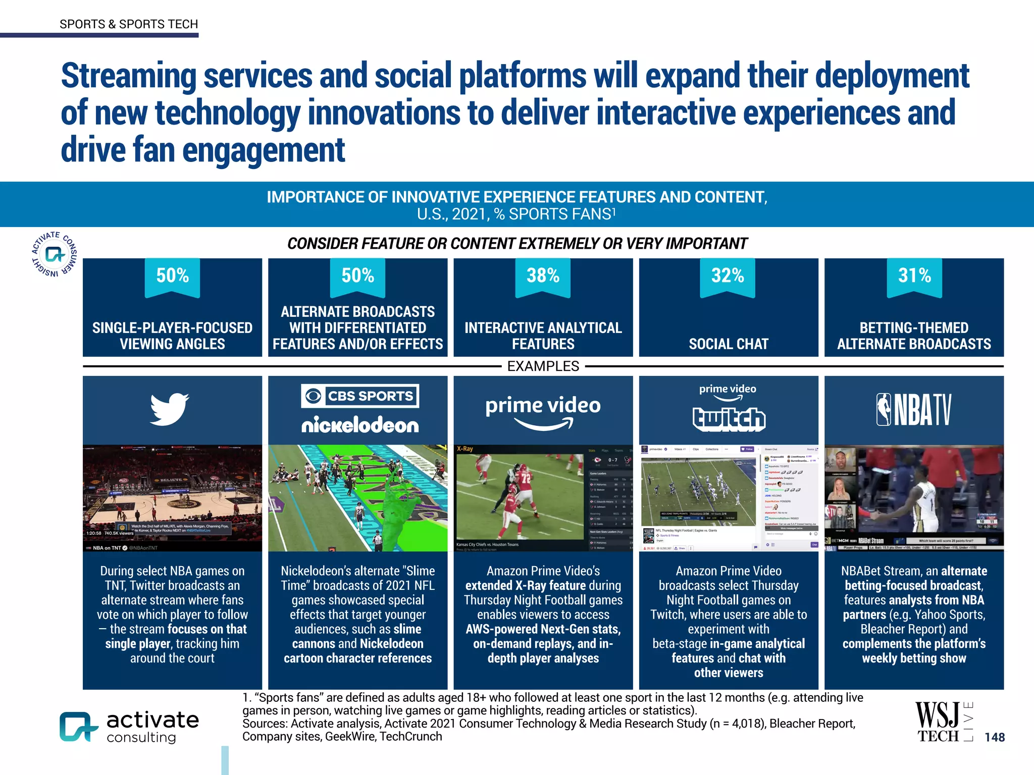 Streaming services and social platforms will expand their deployment
of new technology innovations to deliver interactive experiences and
drive fan engagement
148
IMPORTANCE OF INNOVATIVE EXPERIENCE FEATURES AND CONTENT,
U.S., 2021, % SPORTS FANS1
SPORTS & SPORTS TECH
1. “Sports fans” are defined as adults aged 18+ who followed at least one sport in the last 12 months (e.g. attending live
games in person, watching live games or game highlights, reading articles or statistics).
Sources: Activate analysis, Activate 2021 Consumer Technology & Media Research Study (n = 4,018), Bleacher Report,
Company sites, GeekWire, TechCrunch
SINGLE-PLAYER-FOCUSED
VIEWING ANGLES
ALTERNATE BROADCASTS
WITH DIFFERENTIATED
FEATURES AND/OR EFFECTS
INTERACTIVE ANALYTICAL
FEATURES SOCIAL CHAT
BETTING-THEMED
ALTERNATE BROADCASTS
During select NBA games on
TNT, Twitter broadcasts an
alternate stream where fans
vote on which player to follow
— the stream focuses on that
single player, tracking him
around the court
Nickelodeon’s alternate "Slime
Time” broadcasts of 2021 NFL
games showcased special
effects that target younger
audiences, such as slime
cannons and Nickelodeon
cartoon character references
Amazon Prime Video’s
extended X-Ray feature during
Thursday Night Football games
enables viewers to access
AWS-powered Next-Gen stats,
on-demand replays, and in-
depth player analyses
Amazon Prime Video
broadcasts select Thursday
Night Football games on
Twitch, where users are able to
experiment with
beta-stage in-game analytical
features and chat with
other viewers
NBABet Stream, an alternate
betting-focused broadcast,
features analysts from NBA
partners (e.g. Yahoo Sports,
Bleacher Report) and
complements the platform’s
weekly betting show
38%
CONSIDER FEATURE OR CONTENT EXTREMELY OR VERY IMPORTANT
32% 31%
50%
50%
EXAMPLES
 