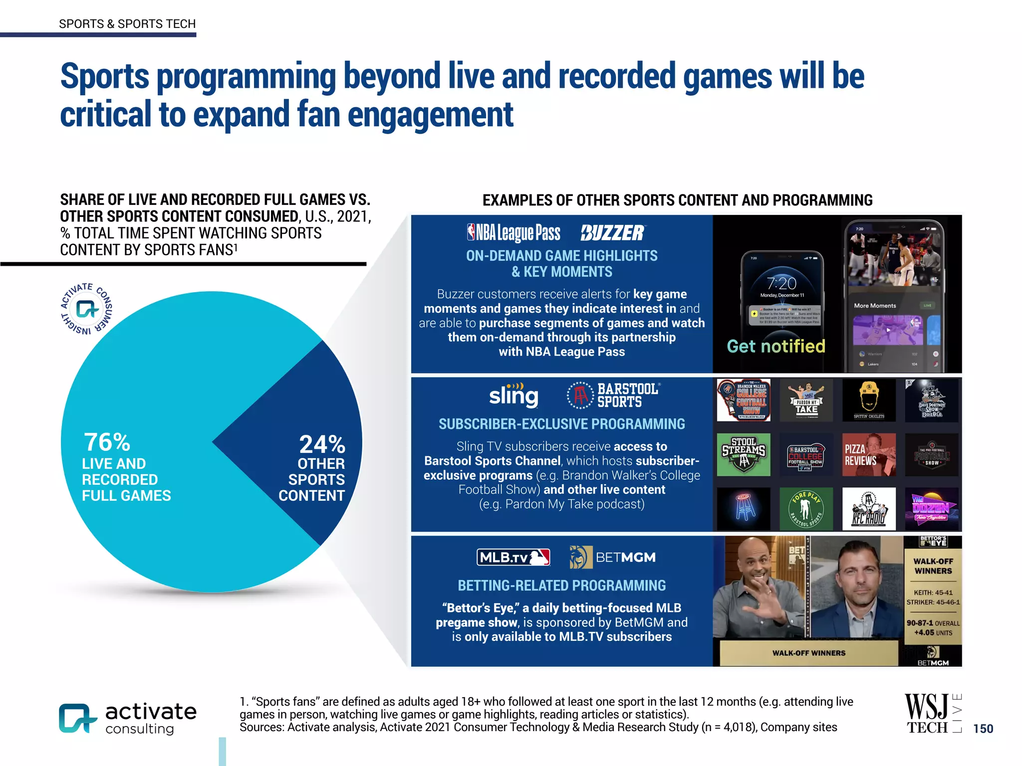 Sports programming beyond live and recorded games will be
critical to expand fan engagement
150
SPORTS & SPORTS TECH
1. “Sports fans” are defined as adults aged 18+ who followed at least one sport in the last 12 months (e.g. attending live
games in person, watching live games or game highlights, reading articles or statistics).
Sources: Activate analysis, Activate 2021 Consumer Technology & Media Research Study (n = 4,018), Company sites
SHARE OF LIVE AND RECORDED FULL GAMES VS.
OTHER SPORTS CONTENT CONSUMED, U.S., 2021,
% TOTAL TIME SPENT WATCHING SPORTS
CONTENT BY SPORTS FANS1
ON-DEMAND GAME HIGHLIGHTS
& KEY MOMENTS
Buzzer customers receive alerts for key game
moments and games they indicate interest in and
are able to purchase segments of games and watch
them on-demand through its partnership
with NBA League Pass
SUBSCRIBER-EXCLUSIVE PROGRAMMING
Sling TV subscribers receive access to
Barstool Sports Channel, which hosts subscriber-
exclusive programs (e.g. Brandon Walker’s College
Football Show) and other live content
(e.g. Pardon My Take podcast)
BETTING-RELATED PROGRAMMING
“Bettor’s Eye,” a daily betting-focused MLB
pregame show, is sponsored by BetMGM and
is only available to MLB.TV subscribers
24%
76%
LIVE AND
RECORDED
FULL GAMES
OTHER
SPORTS
CONTENT
EXAMPLES OF OTHER SPORTS CONTENT AND PROGRAMMING
 
