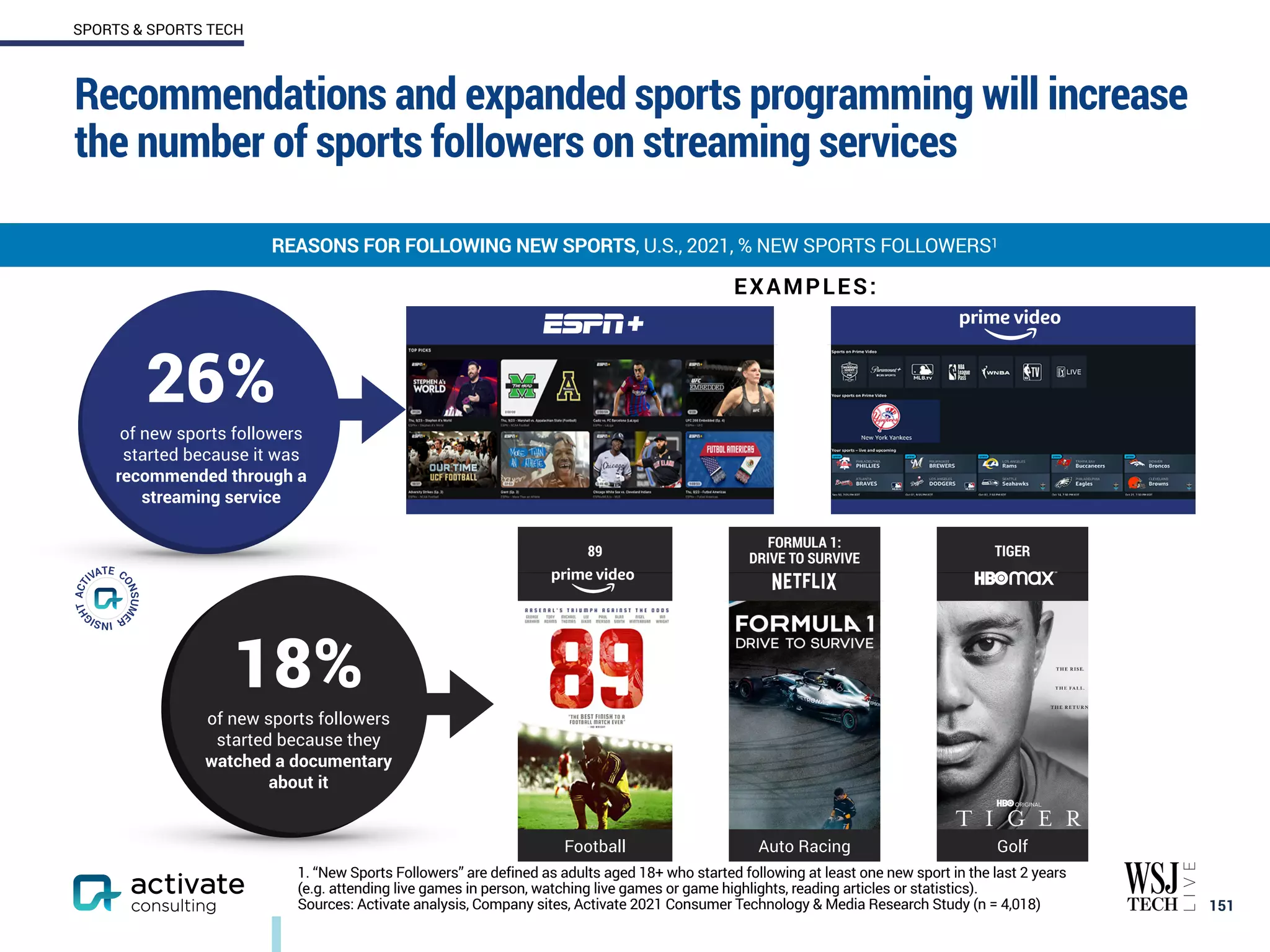 Recommendations and expanded sports programming will increase
the number of sports followers on streaming services
151
REASONS FOR FOLLOWING NEW SPORTS, U.S., 2021, % NEW SPORTS FOLLOWERS1
SPORTS & SPORTS TECH
1. “New Sports Followers” are defined as adults aged 18+ who started following at least one new sport in the last 2 years
(e.g. attending live games in person, watching live games or game highlights, reading articles or statistics).
Sources: Activate analysis, Company sites, Activate 2021 Consumer Technology & Media Research Study (n = 4,018)
89
FORMULA 1:
DRIVE TO SURVIVE TIGER
Football Auto Racing Golf
26%
of new sports followers
started because it was
recommended through a
streaming service
18%
of new sports followers
started because they
watched a documentary
about it
EXAMPLES:
 
