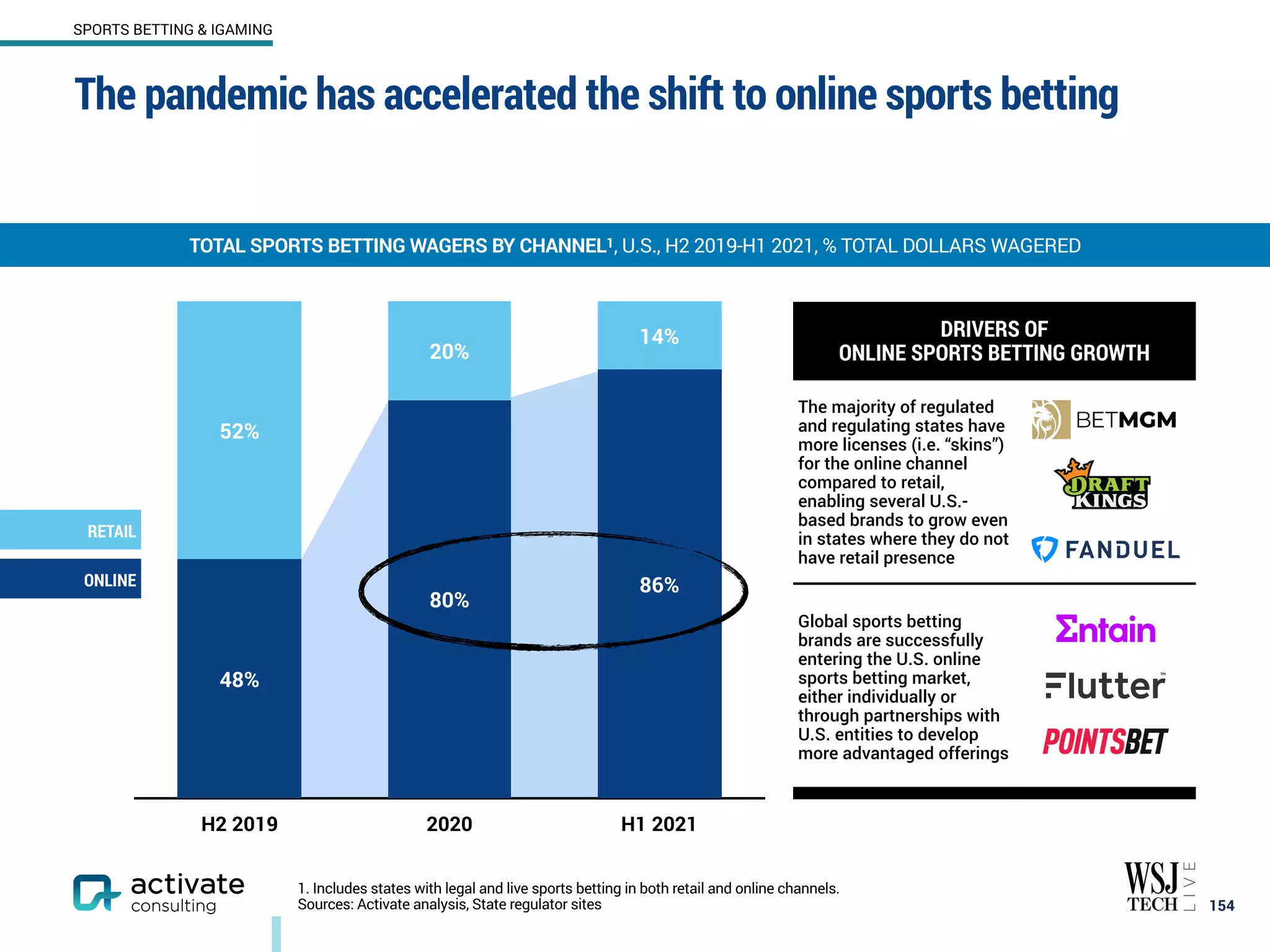 DRIVERS OF
ONLINE SPORTS BETTING GROWTH
The majority of regulated
and regulating states have
more licenses (i.e. “skins”)
for the online channel
compared to retail,
enabling several U.S.-
based brands to grow even
in states where they do not
have retail presence
Global sports betting
brands are successfully
entering the U.S. online
sports betting market,
either individually or
through partnerships with
U.S. entities to develop
more advantaged offerings
The pandemic has accelerated the shift to online sports betting
154
TOTAL SPORTS BETTING WAGERS BY CHANNEL1, U.S., H2 2019-H1 2021, % TOTAL DOLLARS WAGERED
SPORTS BETTING & IGAMING
1. Includes states with legal and live sports betting in both retail and online channels.
Sources: Activate analysis, State regulator sites
RETAIL
ONLINE
H2 2019 2020 H1 2021
14%
20%
52%
86%
80%
48%
 