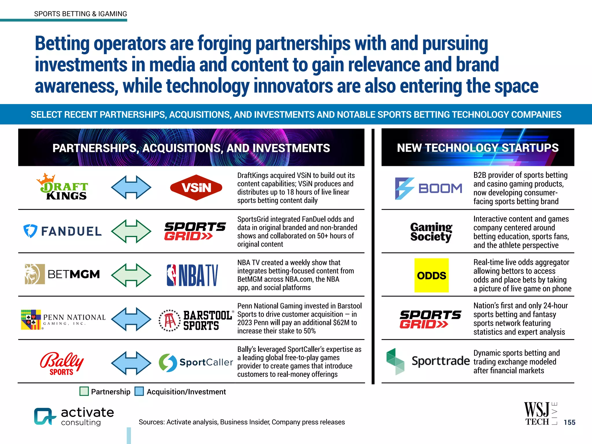 Betting operators are forging partnerships with and pursuing
investments in media and content to gain relevance and brand
awareness, while technology innovators are also entering the space
155
SELECT RECENT PARTNERSHIPS, ACQUISITIONS, AND INVESTMENTS AND NOTABLE SPORTS BETTING TECHNOLOGY COMPANIES
SPORTS BETTING & IGAMING
Sources: Activate analysis, Business Insider, Company press releases
PARTNERSHIPS, ACQUISITIONS, AND INVESTMENTS
DraftKings acquired VSiN to build out its
content capabilities; VSiN produces and
distributes up to 18 hours of live linear
sports betting content daily
SportsGrid integrated FanDuel odds and
data in original branded and non-branded
shows and collaborated on 50+ hours of
original content
NBA TV created a weekly show that
integrates betting-focused content from
BetMGM across NBA.com, the NBA
app, and social platforms
Penn National Gaming invested in Barstool
Sports to drive customer acquisition — in
2023 Penn will pay an additional $62M to
increase their stake to 50%
Bally’s leveraged SportCaller’s expertise as
a leading global free-to-play games
provider to create games that introduce
customers to real-money offerings
NEW TECHNOLOGY STARTUPS
B2B provider of sports betting
and casino gaming products,
now developing consumer-
facing sports betting brand
Interactive content and games
company centered around
betting education, sports fans,
and the athlete perspective
Real-time live odds aggregator
allowing bettors to access
odds and place bets by taking
a picture of live game on phone
Nation’s first and only 24-hour
sports betting and fantasy
sports network featuring
statistics and expert analysis
Dynamic sports betting and
trading exchange modeled
after financial markets
Acquisition/Investment
Partnership
 