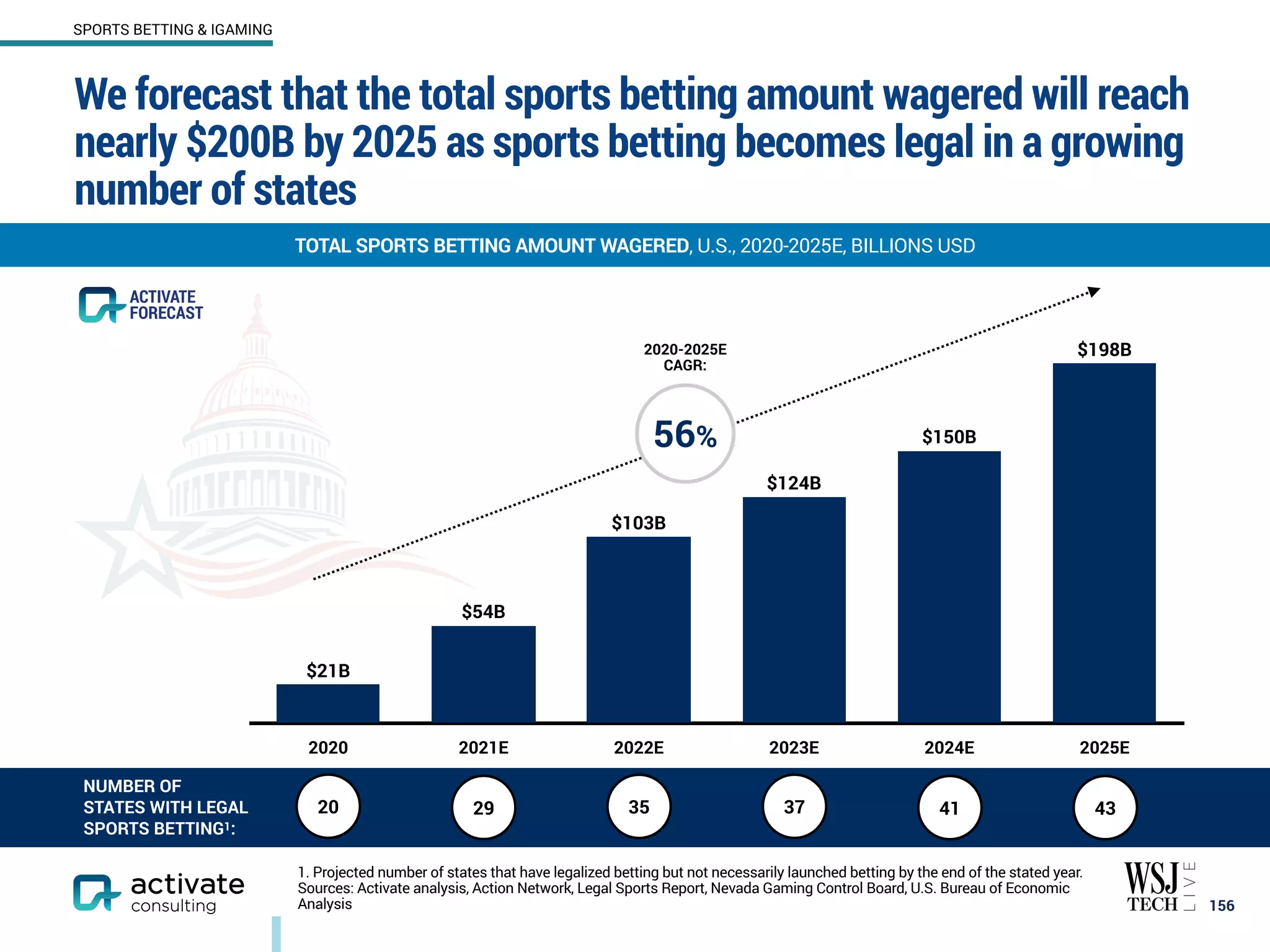 We forecast that the total sports betting amount wagered will reach
nearly $200B by 2025 as sports betting becomes legal in a growing
number of states
156
TOTAL SPORTS BETTING AMOUNT WAGERED, U.S., 2020-2025E, BILLIONS USD
SPORTS BETTING & IGAMING
1. Projected number of states that have legalized betting but not necessarily launched betting by the end of the stated year.
Sources: Activate analysis, Action Network, Legal Sports Report, Nevada Gaming Control Board, U.S. Bureau of Economic
Analysis
2020 2021E 2022E 2023E 2024E 2025E
$198B
$150B
$124B
$103B
$54B
$21B
56%
20 29 35 37 41
NUMBER OF
STATES WITH LEGAL
SPORTS BETTING1:
43
2020-2025E
CAGR:
ACTIVATE
FORECAST
 