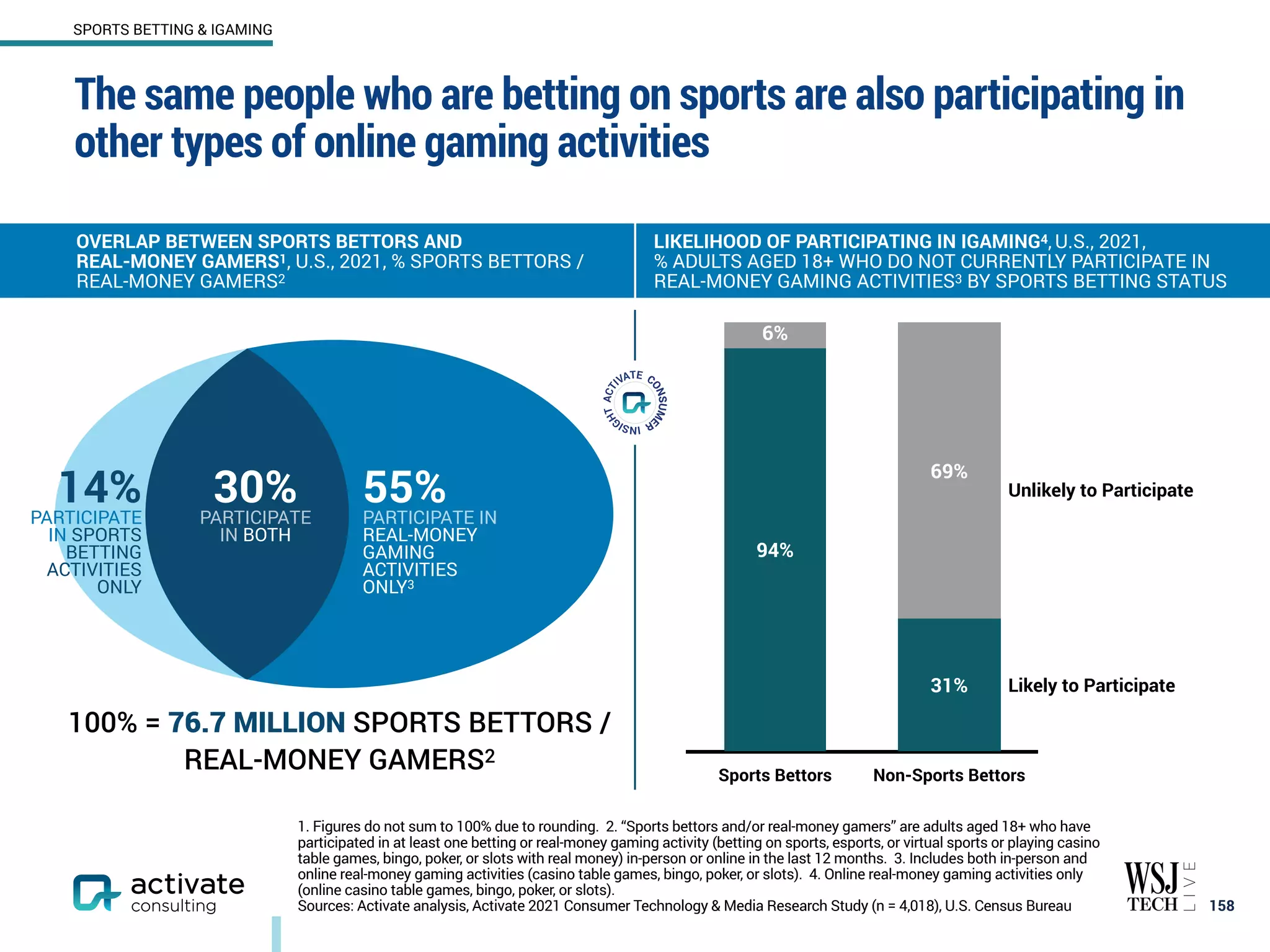 The same people who are betting on sports are also participating in
other types of online gaming activities
158
SPORTS BETTING & IGAMING
1. Figures do not sum to 100% due to rounding. 2. “Sports bettors and/or real-money gamers” are adults aged 18+ who have
participated in at least one betting or real-money gaming activity (betting on sports, esports, or virtual sports or playing casino
table games, bingo, poker, or slots with real money) in-person or online in the last 12 months. 3. Includes both in-person and
online real-money gaming activities (casino table games, bingo, poker, or slots). 4. Online real-money gaming activities only
(online casino table games, bingo, poker, or slots).
Sources: Activate analysis, Activate 2021 Consumer Technology & Media Research Study (n = 4,018), U.S. Census Bureau
OVERLAP BETWEEN SPORTS BETTORS AND
REAL-MONEY GAMERS1, U.S., 2021, % SPORTS BETTORS /
REAL-MONEY GAMERS2
LIKELIHOOD OF PARTICIPATING IN IGAMING4, U.S., 2021,
% ADULTS AGED 18+ WHO DO NOT CURRENTLY PARTICIPATE IN
REAL-MONEY GAMING ACTIVITIES3 BY SPORTS BETTING STATUS
100% = 76.7 MILLION SPORTS BETTORS /
REAL-MONEY GAMERS2
Sports Bettors Non-Sports Bettors
69%
6%
31%
94%
Likely to Participate
Unlikely to Participate
14%
PARTICIPATE
IN SPORTS
BETTING
ACTIVITIES
ONLY
55%
PARTICIPATE IN
REAL-MONEY
GAMING
ACTIVITIES
ONLY3
30%
PARTICIPATE
IN BOTH
 
