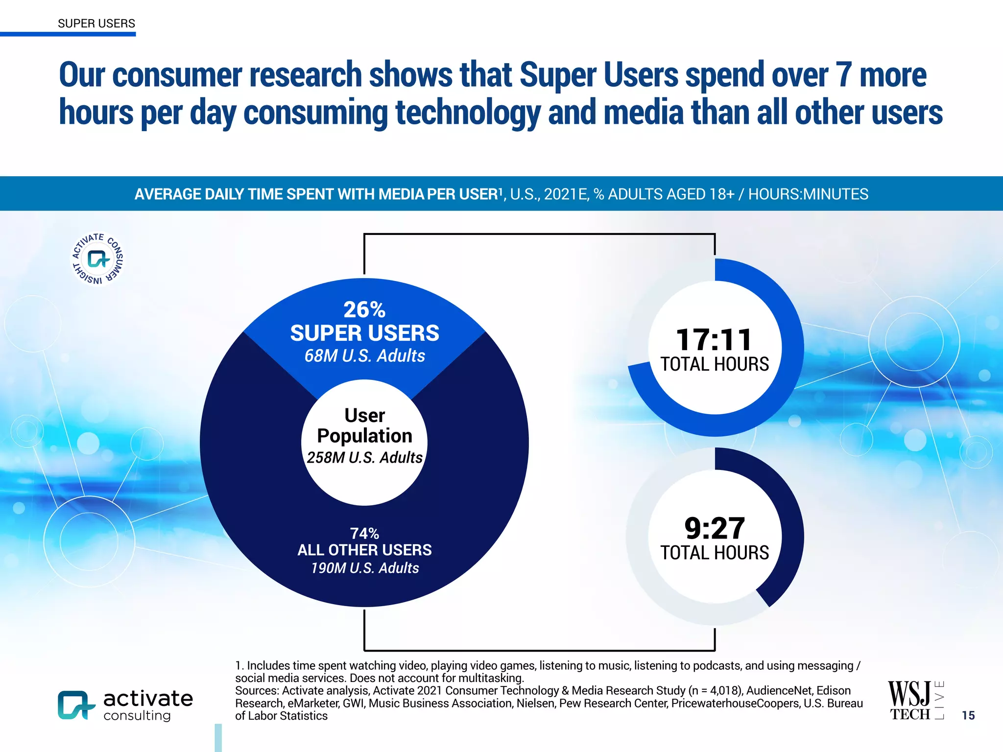 Our consumer research shows that Super Users spend over 7 more
hours per day consuming technology and media than all other users
15
AVERAGE DAILY TIME SPENT WITH MEDIAPER USER1, U.S., 2021E, % ADULTS AGED 18+ / HOURS:MINUTES
SUPER USERS
26%
SUPER USERS
68M U.S. Adults
74%
ALL OTHER USERS
190M U.S. Adults
User
Population
258M U.S. Adults
17:11
TOTAL HOURS
9:27
TOTAL HOURS
1. Includes time spent watching video, playing video games, listening to music, listening to podcasts, and using messaging /
social media services. Does not account for multitasking.
Sources: Activate analysis, Activate 2021 Consumer Technology & Media Research Study (n = 4,018), AudienceNet, Edison
Research, eMarketer, GWI, Music Business Association, Nielsen, Pew Research Center, PricewaterhouseCoopers, U.S. Bureau
of Labor Statistics
 