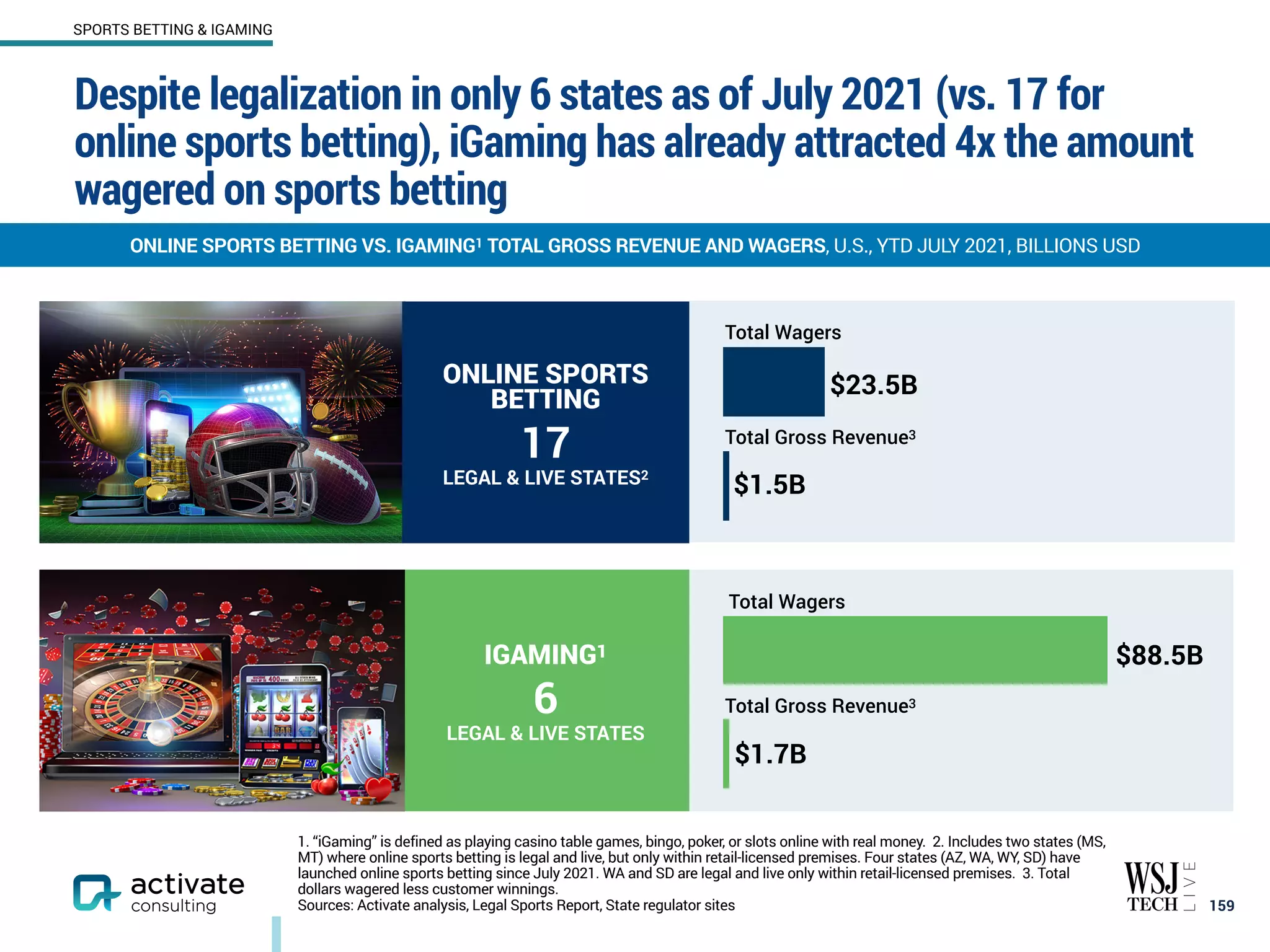 Despite legalization in only 6 states as of July 2021 (vs. 17 for
online sports betting), iGaming has already attracted 4x the amount
wagered on sports betting
159
SPORTS BETTING & IGAMING
IGAMING1
6
LEGAL & LIVE STATES
$1.5B
$23.5B
$1.7B
$88.5B
ONLINE SPORTS
BETTING
17
LEGAL & LIVE STATES2
Total Wagers
Total Gross Revenue3
Total Wagers
Total Gross Revenue3
ONLINE SPORTS BETTING VS. IGAMING1 TOTAL GROSS REVENUE AND WAGERS, U.S., YTD JULY 2021, BILLIONS USD
1. “iGaming” is defined as playing casino table games, bingo, poker, or slots online with real money. 2. Includes two states (MS,
MT) where online sports betting is legal and live, but only within retail-licensed premises. Four states (AZ, WA, WY, SD) have
launched online sports betting since July 2021. WA and SD are legal and live only within retail-licensed premises. 3. Total
dollars wagered less customer winnings.
Sources: Activate analysis, Legal Sports Report, State regulator sites
 