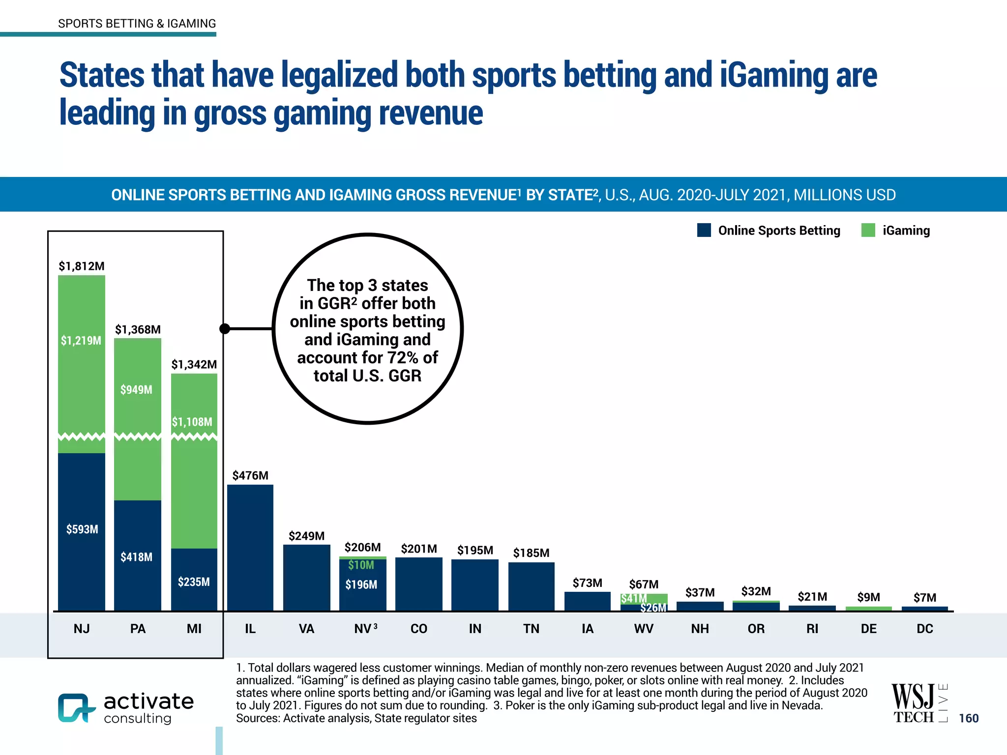 States that have legalized both sports betting and iGaming are
leading in gross gaming revenue
160
ONLINE SPORTS BETTING AND IGAMING GROSS REVENUE1 BY STATE2, U.S., AUG. 2020-JULY 2021, MILLIONS USD
SPORTS BETTING & IGAMING
1. Total dollars wagered less customer winnings. Median of monthly non-zero revenues between August 2020 and July 2021
annualized. “iGaming” is defined as playing casino table games, bingo, poker, or slots online with real money. 2. Includes
states where online sports betting and/or iGaming was legal and live for at least one month during the period of August 2020
to July 2021. Figures do not sum due to rounding. 3. Poker is the only iGaming sub-product legal and live in Nevada.
Sources: Activate analysis, State regulator sites
NJ PA MI IL VA NV CO IN TN IA WV NH OR RI DE DC
$7M
$9M
$21M
$32M
$37M
$67M
$73M
$185M
$195M
$201M
$206M
$249M
$476M
$1,342M
$1,368M
$1,812M
Online Sports Betting iGaming
$196M
$10M
$26M
$41M
$1,219M
$949M
$1,108M
$593M
$418M
$235M
The top 3 states
in GGR2 offer both
online sports betting
and iGaming and
account for 72% of
total U.S. GGR
3
 