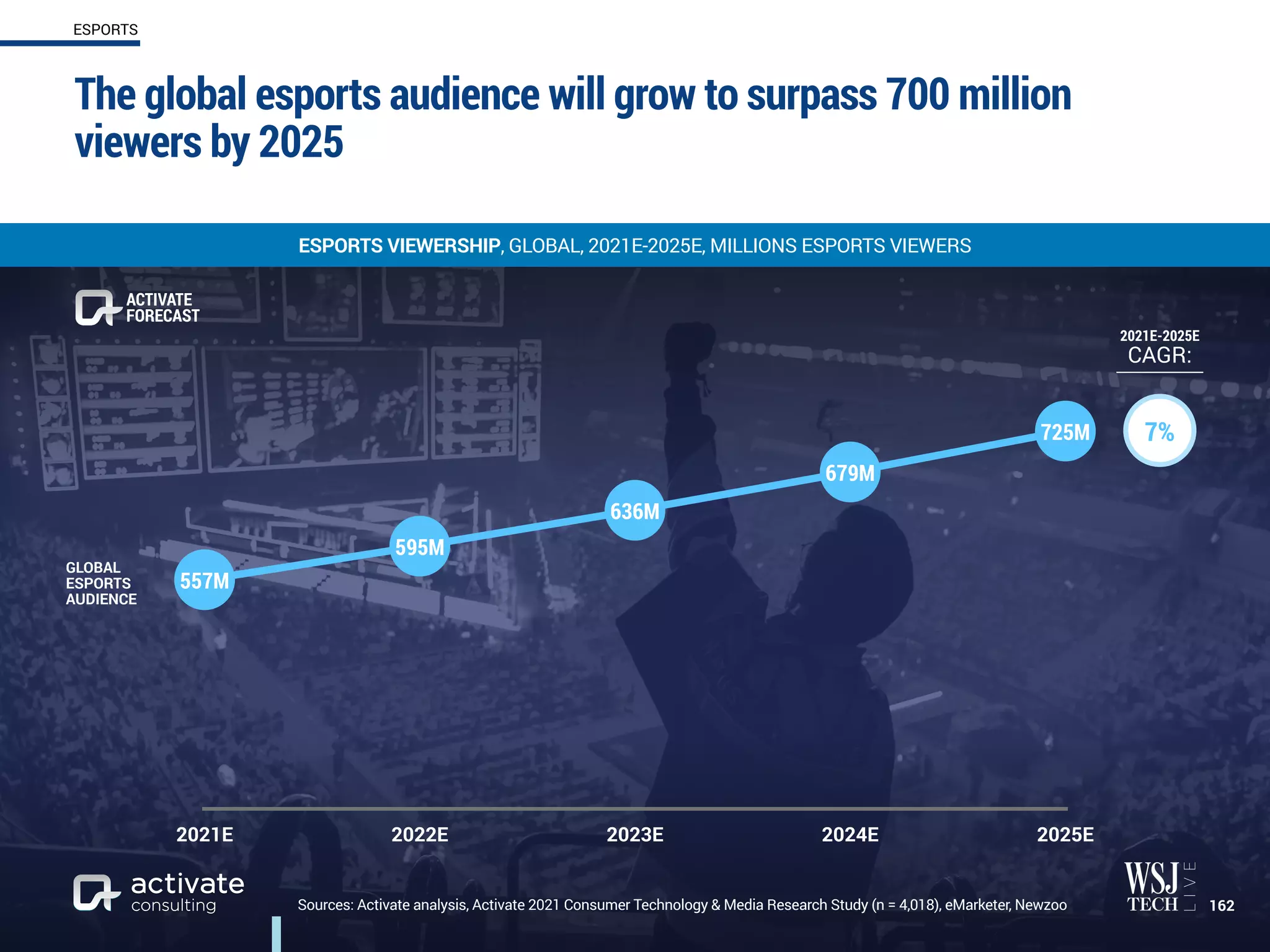 The global esports audience will grow to surpass 700 million
viewers by 2025
162
ESPORTS VIEWERSHIP, GLOBAL, 2021E-2025E, MILLIONS ESPORTS VIEWERS
ESPORTS
Sources: Activate analysis, Activate 2021 Consumer Technology & Media Research Study (n = 4,018), eMarketer, Newzoo
2021E 2022E 2023E 2024E 2025E
725M
679M
636M
595M
557M
ACTIVATE
FORECAST
2021E-2025E
CAGR:
7%
GLOBAL
ESPORTS
AUDIENCE
 