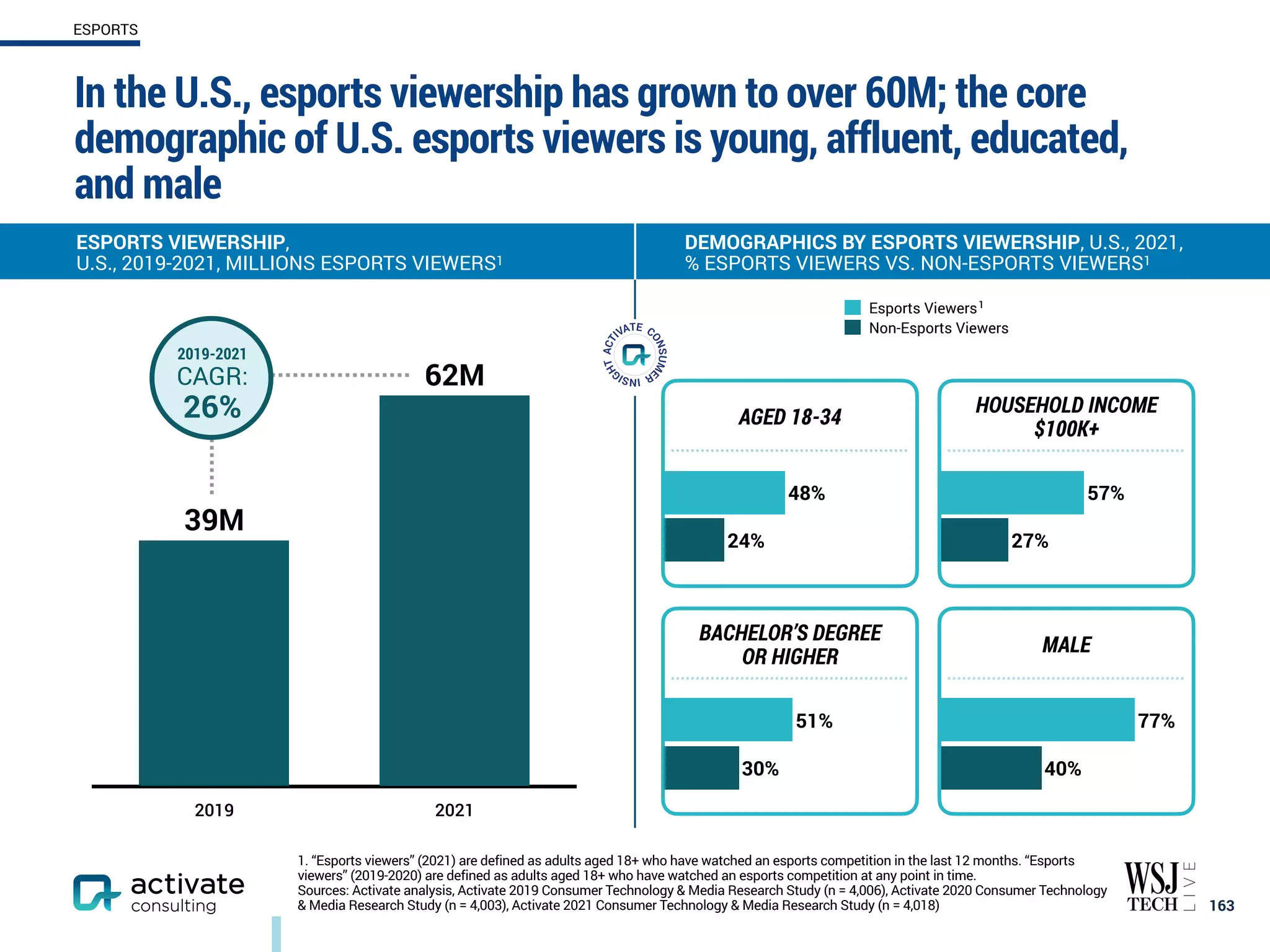 24%
48%
Esports Viewers
Non-Esports Viewers
27%
57%
In the U.S., esports viewership has grown to over 60M; the core
demographic of U.S. esports viewers is young, affluent, educated,
and male
163
ESPORTS
1. “Esports viewers” (2021) are defined as adults aged 18+ who have watched an esports competition in the last 12 months. “Esports
viewers” (2019-2020) are defined as adults aged 18+ who have watched an esports competition at any point in time.
Sources: Activate analysis, Activate 2019 Consumer Technology & Media Research Study (n = 4,006), Activate 2020 Consumer Technology
& Media Research Study (n = 4,003), Activate 2021 Consumer Technology & Media Research Study (n = 4,018)
ESPORTS VIEWERSHIP,
U.S., 2019-2021, MILLIONS ESPORTS VIEWERS1
DEMOGRAPHICS BY ESPORTS VIEWERSHIP, U.S., 2021,
% ESPORTS VIEWERS VS. NON-ESPORTS VIEWERS1
2019 2021
62M
39M
AGED 18-34
1
HOUSEHOLD INCOME
$100K+
30%
51%
40%
77%
BACHELOR’S DEGREE
OR HIGHER
MALE
2019-2021
CAGR:
26%
 