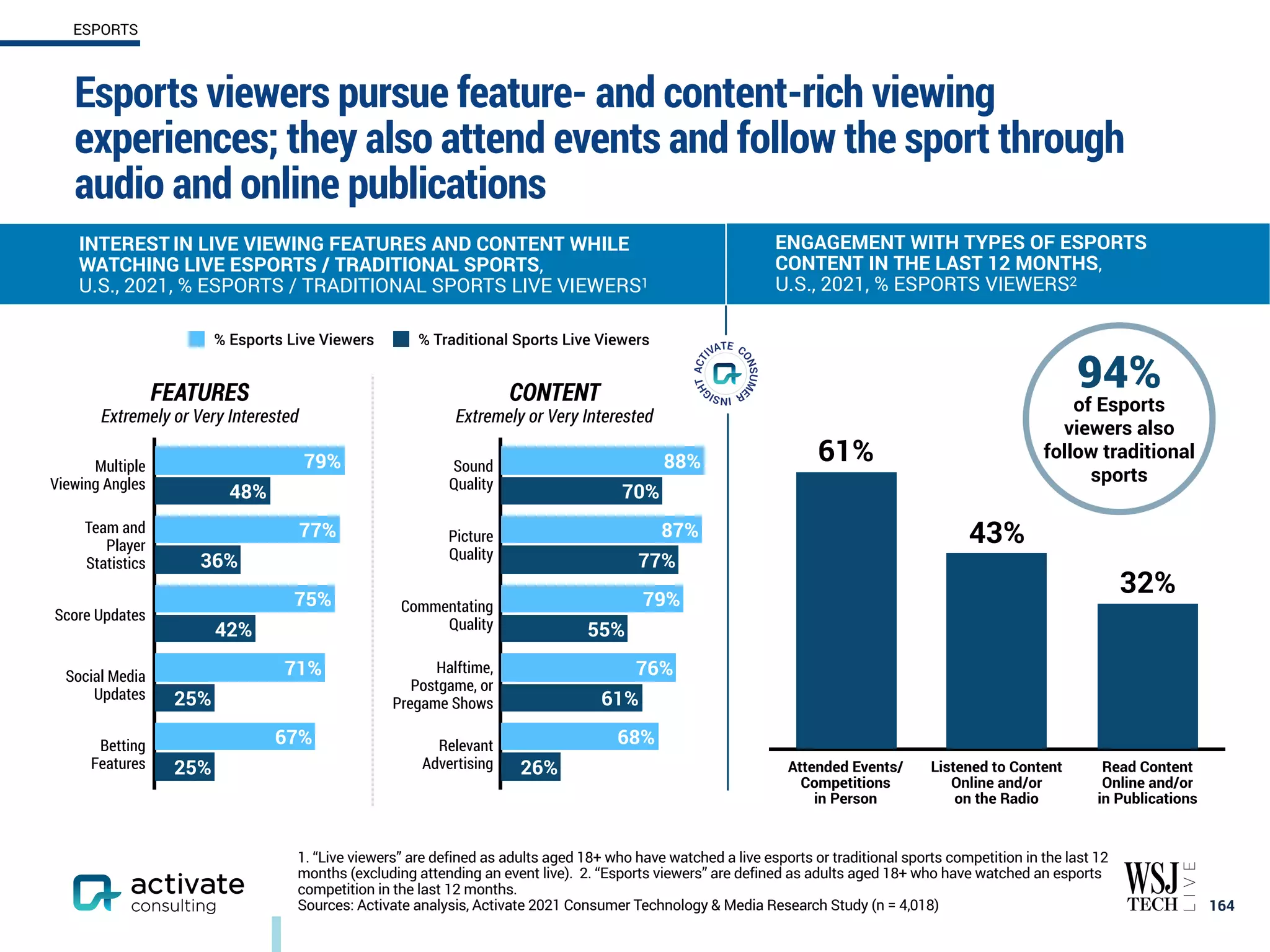 Esports viewers pursue feature- and content-rich viewing
experiences; they also attend events and follow the sport through
audio and online publications
164
ESPORTS
1. “Live viewers” are defined as adults aged 18+ who have watched a live esports or traditional sports competition in the last 12
months (excluding attending an event live). 2. “Esports viewers” are defined as adults aged 18+ who have watched an esports
competition in the last 12 months.
Sources: Activate analysis, Activate 2021 Consumer Technology & Media Research Study (n = 4,018)
ENGAGEMENT WITH TYPES OF ESPORTS
CONTENT IN THE LAST 12 MONTHS,
U.S., 2021, % ESPORTS VIEWERS2
INTEREST IN LIVE VIEWING FEATURES AND CONTENT WHILE
WATCHING LIVE ESPORTS / TRADITIONAL SPORTS,
U.S., 2021, % ESPORTS / TRADITIONAL SPORTS LIVE VIEWERS1
of Esports
viewers also
follow traditional
sports
94%
FEATURES CONTENT
Extremely or Very Interested Extremely or Very Interested
Multiple
Viewing Angles
Team and
Player
Statistics
Score Updates
Social Media
Updates
Betting
Features 26%
61%
55%
77%
70%
68%
76%
79%
87%
88%
Sound
Quality
Picture
Quality
Commentating
Quality
Halftime,
Postgame, or
Pregame Shows
Relevant
Advertising
25%
25%
42%
36%
48%
67%
71%
75%
77%
79%
% Esports Live Viewers % Traditional Sports Live Viewers
32%
43%
61%
Attended Events/
Competitions
in Person
Listened to Content
Online and/or
on the Radio
Read Content
Online and/or
in Publications
 