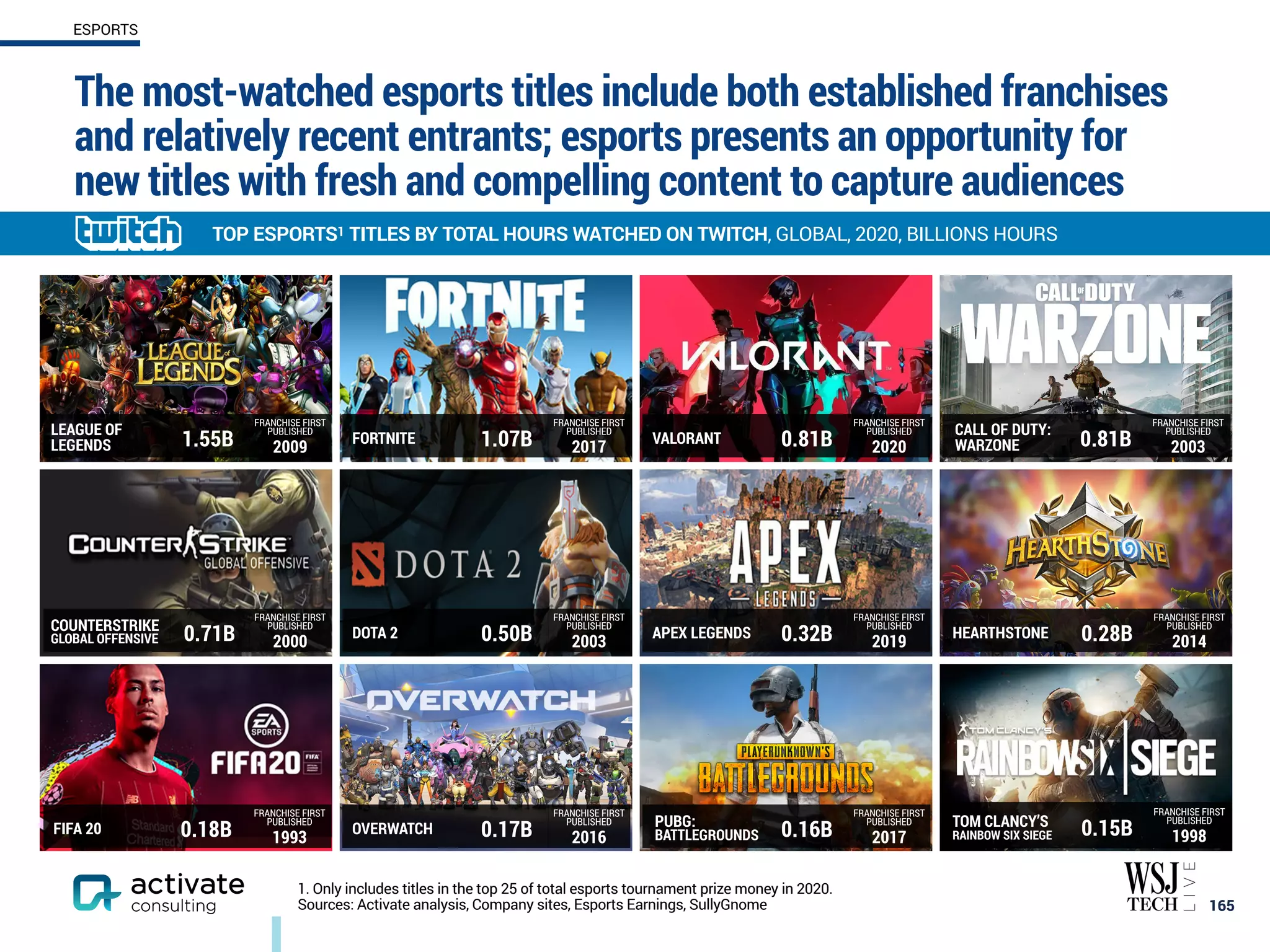 The most-watched esports titles include both established franchises
and relatively recent entrants; esports presents an opportunity for
new titles with fresh and compelling content to capture audiences
165
TOP ESPORTS1 TITLES BY TOTAL HOURS WATCHED ON TWITCH, GLOBAL, 2020, BILLIONS HOURS
ESPORTS
165
CALL OF DUTY:
WARZONE 0.81B
FRANCHISE FIRST
PUBLISHED
2003
FIFA 20 0.18B
FRANCHISE FIRST
PUBLISHED
1993
FORTNITE 1.07B
FRANCHISE FIRST
PUBLISHED
2017
PUBG:
BATTLEGROUNDS 0.16B
FRANCHISE FIRST
PUBLISHED
2017
LEAGUE OF
LEGENDS 1.55B
FRANCHISE FIRST
PUBLISHED
2009
APEX LEGENDS 0.32B
FRANCHISE FIRST
PUBLISHED
2019
OVERWATCH 0.17B
FRANCHISE FIRST
PUBLISHED
2016
DOTA 2 0.50B
FRANCHISE FIRST
PUBLISHED
2003
COUNTERSTRIKE
GLOBAL OFFENSIVE 0.71B
FRANCHISE FIRST
PUBLISHED
2000
VALORANT 0.81B
FRANCHISE FIRST
PUBLISHED
2020
HEARTHSTONE 0.28B
FRANCHISE FIRST
PUBLISHED
2014
TOM CLANCY’S
RAINBOW SIX SIEGE 0.15B
FRANCHISE FIRST
PUBLISHED
1998
1. Only includes titles in the top 25 of total esports tournament prize money in 2020.
Sources: Activate analysis, Company sites, Esports Earnings, SullyGnome
 