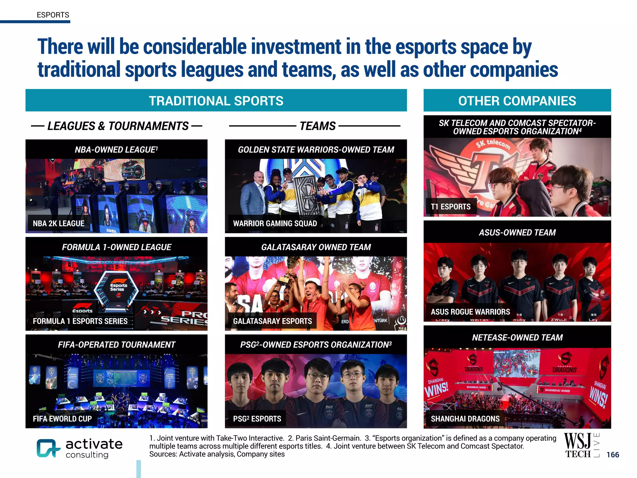 TRADITIONAL SPORTS
LEAGUES & TOURNAMENTS TEAMS
NBA-OWNED LEAGUE1 GOLDEN STATE WARRIORS-OWNED TEAM
FORMULA 1-OWNED LEAGUE GALATASARAY OWNED TEAM
FIFA-OPERATED TOURNAMENT PSG2-OWNED ESPORTS ORGANIZATION3
There will be considerable investment in the esports space by
traditional sports leagues and teams, as well as other companies
166
ESPORTS
1. Joint venture with Take-Two Interactive. 2. Paris Saint-Germain. 3. “Esports organization” is defined as a company operating
multiple teams across multiple different esports titles. 4. Joint venture between SK Telecom and Comcast Spectator.
Sources: Activate analysis, Company sites
NBA 2K LEAGUE
FORMULA 1 ESPORTS SERIES
FIFA EWORLD CUP
WARRIOR GAMING SQUAD
GALATASARAY ESPORTS
OTHER COMPANIES
SK TELECOM AND COMCAST SPECTATOR-
OWNED ESPORTS ORGANIZATION4
ASUS-OWNED TEAM
NETEASE-OWNED TEAM
T1 ESPORTS
ASUS ROGUE WARRIORS
SHANGHAI DRAGONS
PSG2 ESPORTS
 