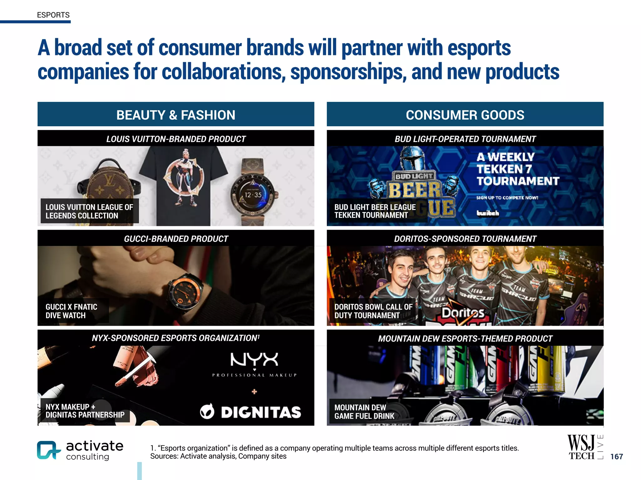 BEAUTY & FASHION CONSUMER GOODS
LOUIS VUITTON-BRANDED PRODUCT BUD LIGHT-OPERATED TOURNAMENT
GUCCI-BRANDED PRODUCT DORITOS-SPONSORED TOURNAMENT
NYX-SPONSORED ESPORTS ORGANIZATION1 MOUNTAIN DEW ESPORTS-THEMED PRODUCT
A broad set of consumer brands will partner with esports
companies for collaborations, sponsorships, and new products
167
ESPORTS
1. “Esports organization” is defined as a company operating multiple teams across multiple different esports titles.
Sources: Activate analysis, Company sites
LOUIS VUITTON LEAGUE OF
LEGENDS COLLECTION
BUD LIGHT BEER LEAGUE
TEKKEN TOURNAMENT
GUCCI X FNATIC
DIVE WATCH
DORITOS BOWL CALL OF
DUTY TOURNAMENT
NYX MAKEUP +
DIGNITAS PARTNERSHIP
MOUNTAIN DEW
GAME FUEL DRINK
 