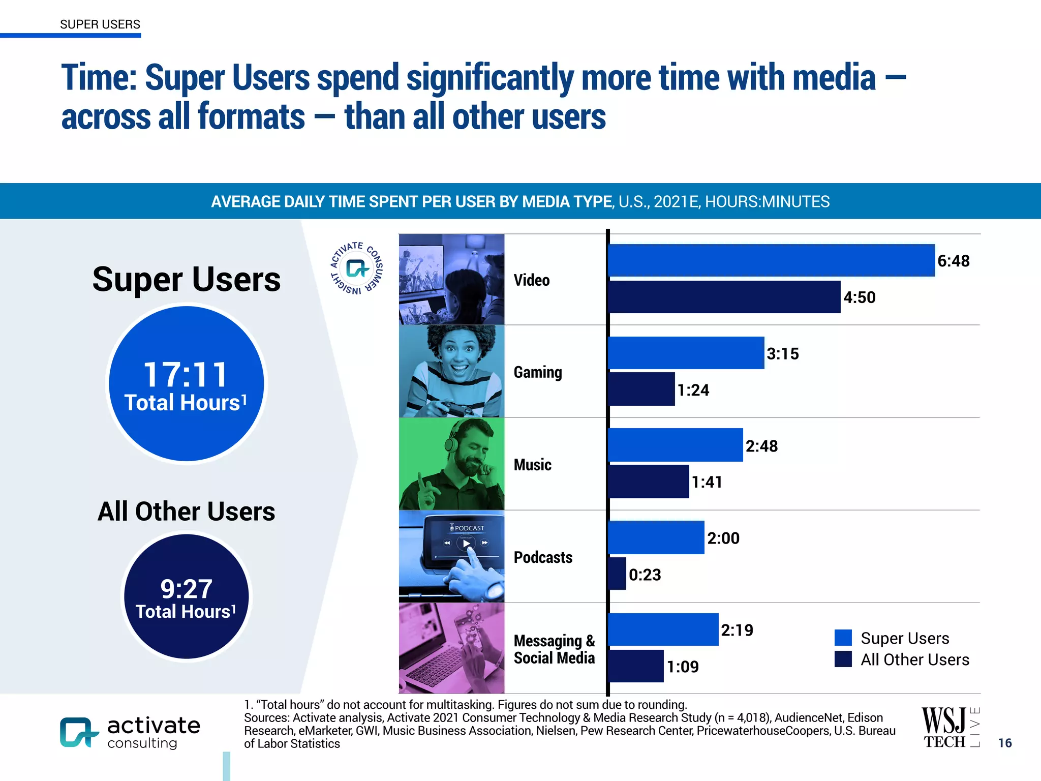 Video
Gaming
Music
Podcasts
Messaging &
Social Media
Time: Super Users spend significantly more time with media —
across all formats — than all other users
16
AVERAGE DAILY TIME SPENT PER USER BY MEDIA TYPE, U.S., 2021E, HOURS:MINUTES
Super Users
All Other Users
17:11
Total Hours1
9:27
Total Hours1
Super Users
All Other Users
1. “Total hours” do not account for multitasking. Figures do not sum due to rounding.
Sources: Activate analysis, Activate 2021 Consumer Technology & Media Research Study (n = 4,018), AudienceNet, Edison
Research, eMarketer, GWI, Music Business Association, Nielsen, Pew Research Center, PricewaterhouseCoopers, U.S. Bureau
of Labor Statistics
SUPER USERS
6:48
4:50
3:15
1:24
2:48
1:41
2:00
0:23
2:19
1:09
 