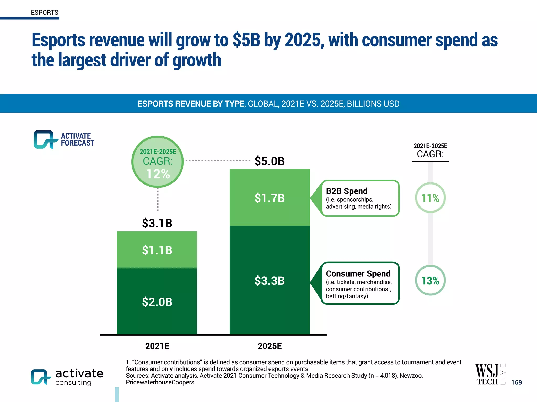 Esports revenue will grow to $5B by 2025, with consumer spend as
the largest driver of growth
169
ESPORTS REVENUE BY TYPE, GLOBAL, 2021E VS. 2025E, BILLIONS USD
ESPORTS
1. “Consumer contributions” is defined as consumer spend on purchasable items that grant access to tournament and event
features and only includes spend towards organized esports events.
Sources: Activate analysis, Activate 2021 Consumer Technology & Media Research Study (n = 4,018), Newzoo,
PricewaterhouseCoopers
2021E 2025E
$5.0B
$3.1B
$1.7B
$1.1B
$3.3B
$2.0B
ACTIVATE
FORECAST
B2B Spend
(i.e. sponsorships,
advertising, media rights)
Consumer Spend
(i.e. tickets, merchandise,
consumer contributions1,
betting/fantasy)
2021E-2025E
CAGR:
11%
13%
2021E-2025E
CAGR:
12%
 