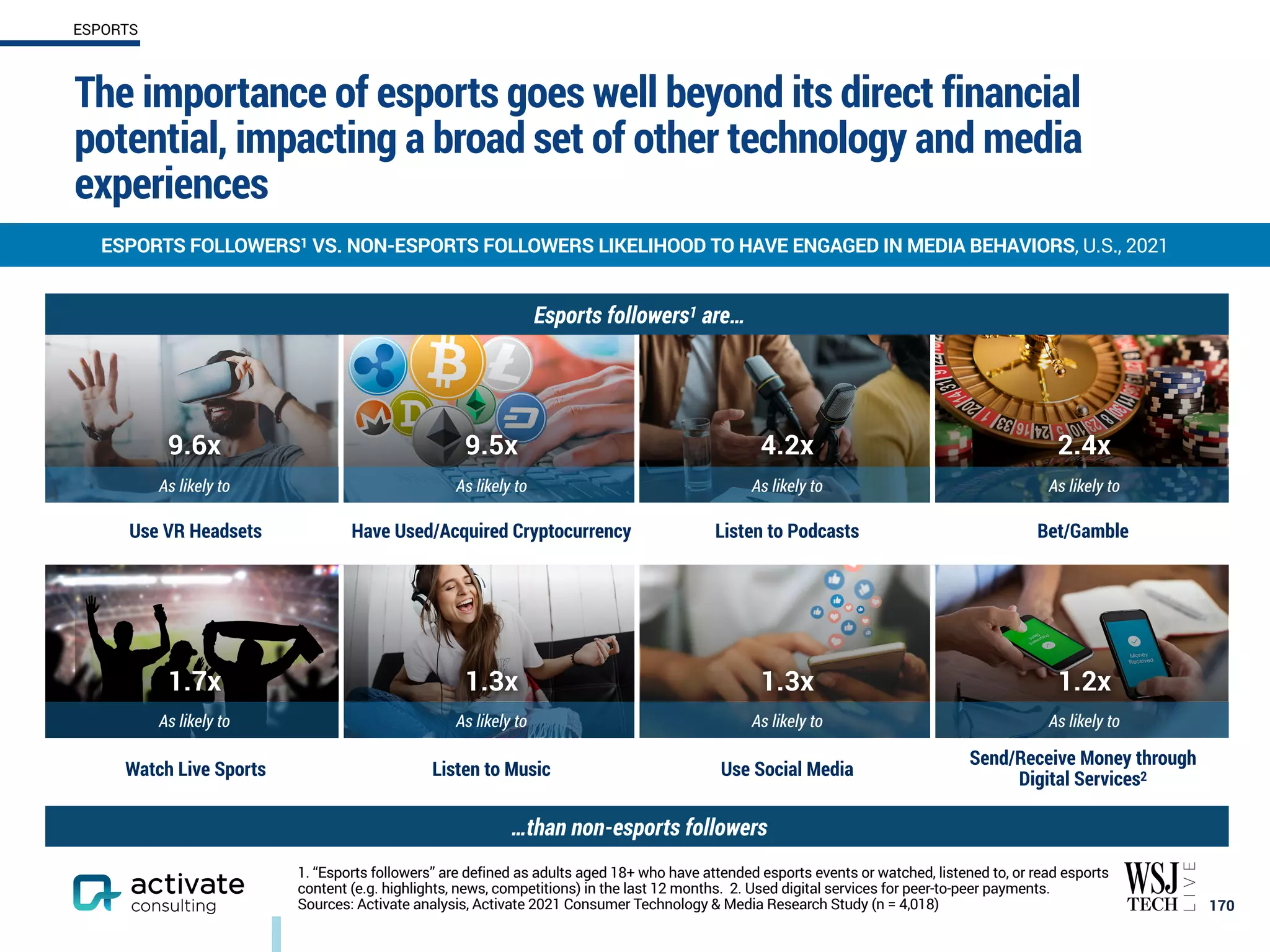 The importance of esports goes well beyond its direct financial
potential, impacting a broad set of other technology and media
experiences
170
ESPORTS FOLLOWERS1 VS. NON-ESPORTS FOLLOWERS LIKELIHOOD TO HAVE ENGAGED IN MEDIA BEHAVIORS, U.S., 2021
ESPORTS
1. “Esports followers” are defined as adults aged 18+ who have attended esports events or watched, listened to, or read esports
content (e.g. highlights, news, competitions) in the last 12 months. 2. Used digital services for peer-to-peer payments.
Sources: Activate analysis, Activate 2021 Consumer Technology & Media Research Study (n = 4,018)
Esports followers1 are…
Use VR Headsets Have Used/Acquired Cryptocurrency Listen to Podcasts Bet/Gamble
Watch Live Sports Listen to Music Use Social Media
Send/Receive Money through
Digital Services2
…than non-esports followers
As likely to As likely to As likely to As likely to
As likely to As likely to As likely to As likely to
9.6x 9.5x 4.2x 2.4x
1.7x 1.3x 1.3x 1.2x
 