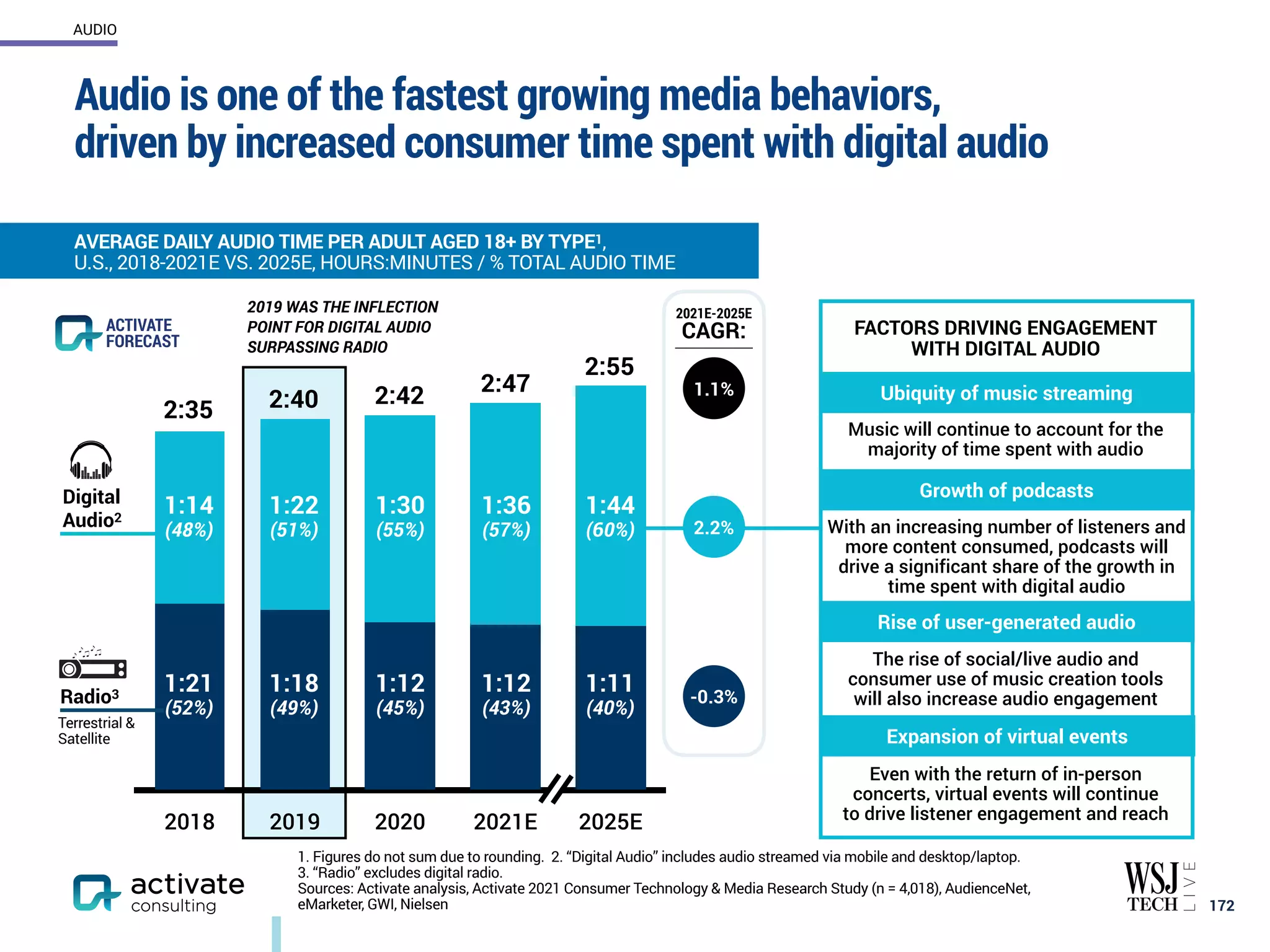 Audio is one of the fastest growing media behaviors,
driven by increased consumer time spent with digital audio
172
AVERAGE DAILY AUDIO TIME PER ADULT AGED 18+ BY TYPE1,
U.S., 2018-2021E VS. 2025E, HOURS:MINUTES / % TOTAL AUDIO TIME
AUDIO
-0.3%
2018 2019 2020 2021E 2025E
Radio3
Digital
Audio2
2:35
1:21
(52%)
1:14
(48%)
2:40
1:18
(49%)
1:22
(51%)
2:42
1:12
(45%)
1:30
(55%)
2019 WAS THE INFLECTION
POINT FOR DIGITAL AUDIO
SURPASSING RADIO
FACTORS DRIVING ENGAGEMENT
WITH DIGITAL AUDIO
Ubiquity of music streaming
Growth of podcasts
Music will continue to account for the
majority of time spent with audio
ACTIVATE
FORECAST
With an increasing number of listeners and
more content consumed, podcasts will
drive a significant share of the growth in
time spent with digital audio
Rise of user-generated audio
The rise of social/live audio and
consumer use of music creation tools
will also increase audio engagement
Expansion of virtual events
Even with the return of in-person
concerts, virtual events will continue
to drive listener engagement and reach
2:47
1:12
(43%)
1:36
(57%)
1.1%
2021E-2025E
CAGR:
1:11
(40%)
1:44
(60%)
2:55
1. Figures do not sum due to rounding. 2. “Digital Audio” includes audio streamed via mobile and desktop/laptop.
3. “Radio” excludes digital radio.
Sources: Activate analysis, Activate 2021 Consumer Technology & Media Research Study (n = 4,018), AudienceNet,
eMarketer, GWI, Nielsen
2.2%
Terrestrial &
Satellite
 