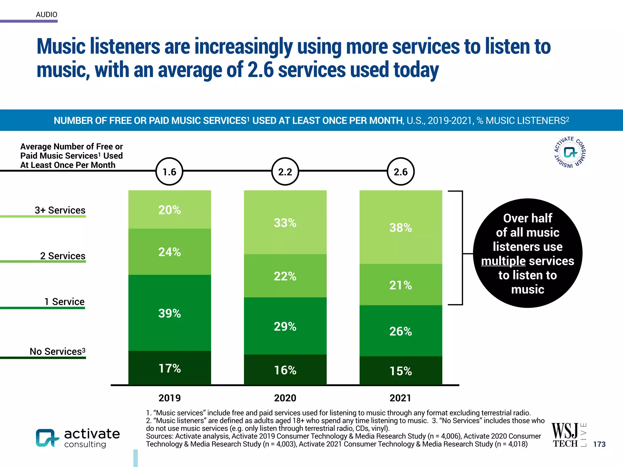 Music listeners are increasingly using more services to listen to
music, with an average of 2.6 services used today
173
NUMBER OF FREE OR PAID MUSIC SERVICES1 USED AT LEAST ONCE PER MONTH, U.S., 2019-2021, % MUSIC LISTENERS2
AUDIO
1. “Music services” include free and paid services used for listening to music through any format excluding terrestrial radio.
2. “Music listeners” are defined as adults aged 18+ who spend any time listening to music. 3. “No Services” includes those who
do not use music services (e.g. only listen through terrestrial radio, CDs, vinyl).
Sources: Activate analysis, Activate 2019 Consumer Technology & Media Research Study (n = 4,006), Activate 2020 Consumer
Technology & Media Research Study (n = 4,003), Activate 2021 Consumer Technology & Media Research Study (n = 4,018)
2019 2020 2021
38%
33%
20%
21%
22%
24%
26%
29%
39%
15%
16%
17%
1 Service
2 Services
3+ Services
No Services3
1.6 2.6
2.2
Average Number of Free or
Paid Music Services1 Used
At Least Once Per Month
Over half
of all music
listeners use
multiple services
to listen to
music
 