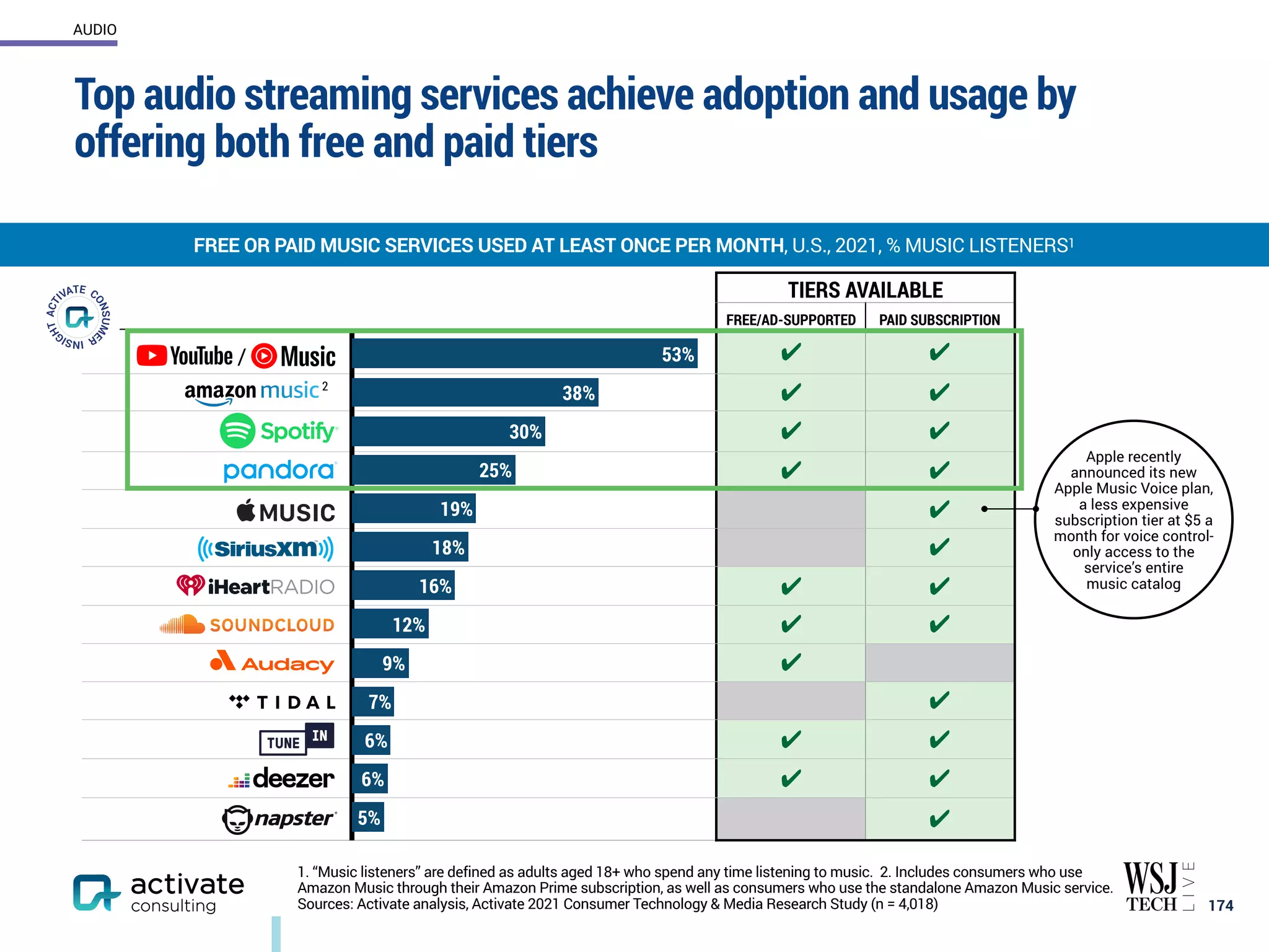 TIERS AVAILABLE
FREE/AD-SUPPORTED PAID SUBSCRIPTION
✔ ✔
✔ ✔
✔ ✔
✔ ✔
✔
✔
✔ ✔
✔ ✔
✔
✔
✔ ✔
✔ ✔
✔
Top audio streaming services achieve adoption and usage by
offering both free and paid tiers
174
FREE OR PAID MUSIC SERVICES USED AT LEAST ONCE PER MONTH, U.S., 2021, % MUSIC LISTENERS1
AUDIO
5%
6%
6%
7%
9%
12%
16%
18%
19%
25%
30%
38%
53%
2
1. “Music listeners” are defined as adults aged 18+ who spend any time listening to music. 2. Includes consumers who use
Amazon Music through their Amazon Prime subscription, as well as consumers who use the standalone Amazon Music service.
Sources: Activate analysis, Activate 2021 Consumer Technology & Media Research Study (n = 4,018)
/
Apple recently
announced its new
Apple Music Voice plan,
a less expensive
subscription tier at $5 a
month for voice control-
only access to the
service’s entire
music catalog
 
