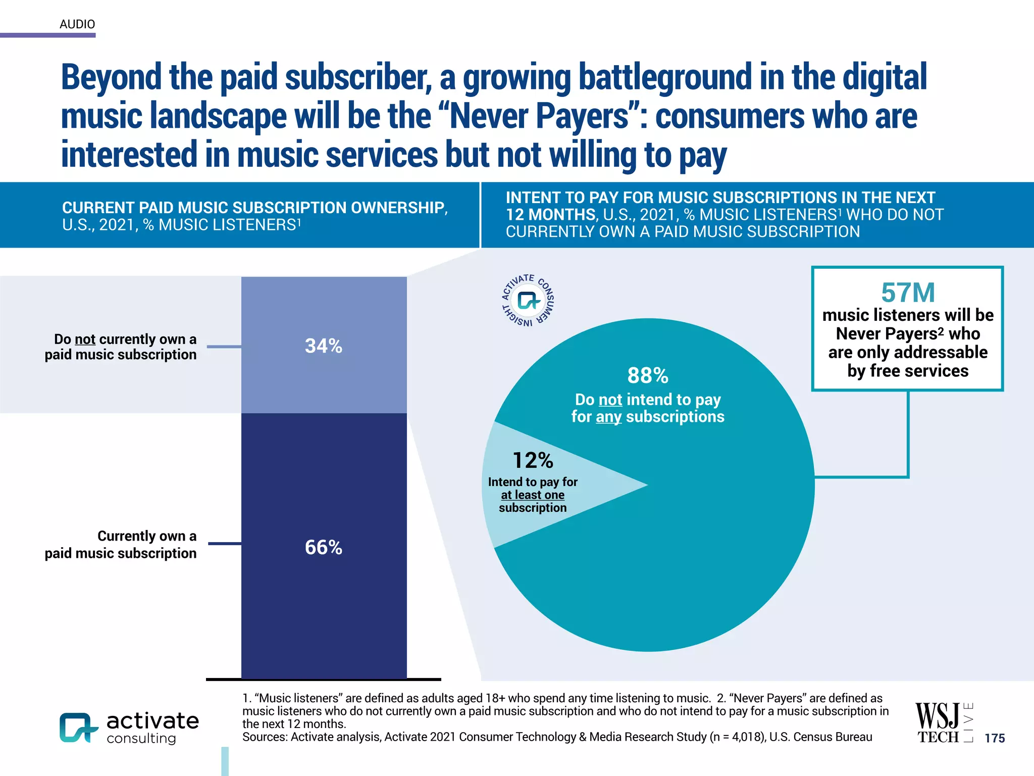 Beyond the paid subscriber, a growing battleground in the digital
music landscape will be the “Never Payers”: consumers who are
interested in music services but not willing to pay
175
AUDIO
CURRENT PAID MUSIC SUBSCRIPTION OWNERSHIP,
U.S., 2021, % MUSIC LISTENERS1
INTENT TO PAY FOR MUSIC SUBSCRIPTIONS IN THE NEXT
12 MONTHS, U.S., 2021, % MUSIC LISTENERS1 WHO DO NOT
CURRENTLY OWN A PAID MUSIC SUBSCRIPTION
34%
66%
Currently own a
paid music subscription
Do not currently own a
paid music subscription
88%
Do not intend to pay
for any subscriptions
12%
Intend to pay for
at least one
subscription
57M
music listeners will be
Never Payers2 who
are only addressable
by free services
1. “Music listeners” are defined as adults aged 18+ who spend any time listening to music. 2. “Never Payers” are defined as
music listeners who do not currently own a paid music subscription and who do not intend to pay for a music subscription in
the next 12 months.
Sources: Activate analysis, Activate 2021 Consumer Technology & Media Research Study (n = 4,018), U.S. Census Bureau
 