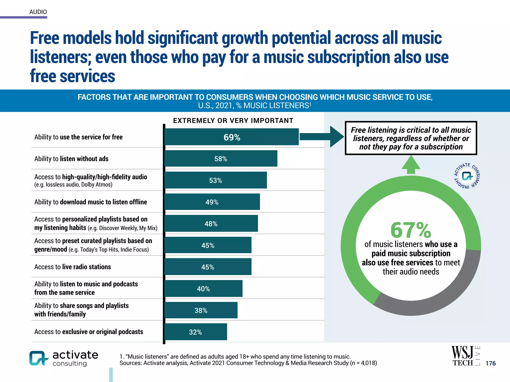 67%
of music listeners who use a
paid music subscription
also use free services to meet
their audio needs
Ability to use the service for free
Ability to listen without ads
Access to high-quality/high-fidelity audio
(e.g. lossless audio, Dolby Atmos)
Ability to download music to listen offline
Access to personalized playlists based on
my listening habits (e.g. Discover Weekly, My Mix)
Access to preset curated playlists based on
genre/mood (e.g. Today’s Top Hits, Indie Focus)
Access to live radio stations
Ability to listen to music and podcasts
from the same service
Ability to share songs and playlists
with friends/family
Access to exclusive or original podcasts
Free models hold significant growth potential across all music
listeners; even those who pay for a music subscription also use
free services
176
FACTORS THAT ARE IMPORTANT TO CONSUMERS WHEN CHOOSING WHICH MUSIC SERVICE TO USE,
U.S., 2021, % MUSIC LISTENERS1
AUDIO
32%
38%
40%
45%
45%
48%
49%
53%
58%
69%
Free listening is critical to all music
listeners, regardless of whether or
not they pay for a subscription
1. “Music listeners” are defined as adults aged 18+ who spend any time listening to music.
Sources: Activate analysis, Activate 2021 Consumer Technology & Media Research Study (n = 4,018)
EXTREMELY OR VERY IMPORTANT
69%
 