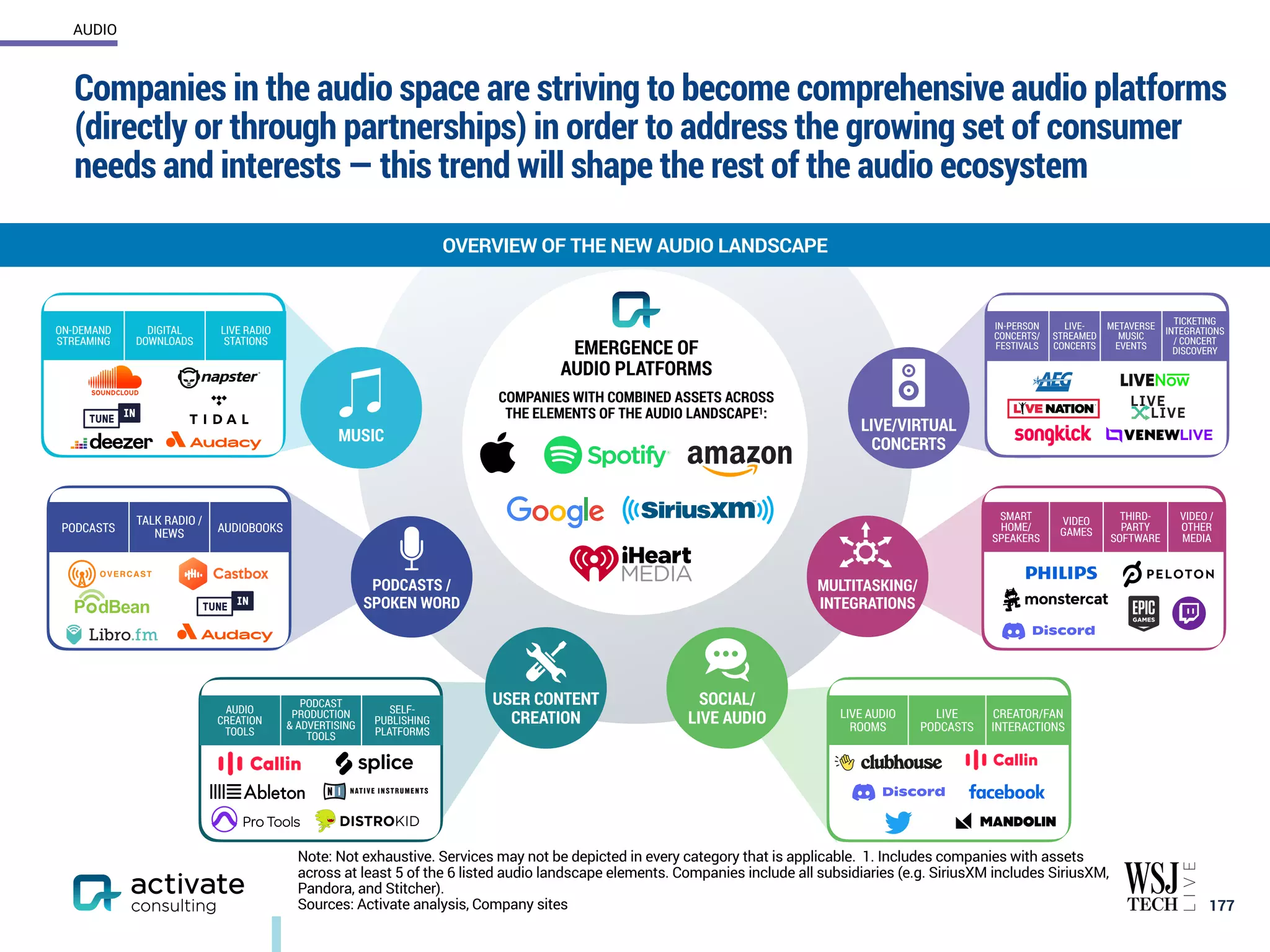 Companies in the audio space are striving to become comprehensive audio platforms
(directly or through partnerships) in order to address the growing set of consumer
needs and interests — this trend will shape the rest of the audio ecosystem
177
OVERVIEW OF THE NEW AUDIO LANDSCAPE
AUDIO
Note: Not exhaustive. Services may not be depicted in every category that is applicable. 1. Includes companies with assets
across at least 5 of the 6 listed audio landscape elements. Companies include all subsidiaries (e.g. SiriusXM includes SiriusXM,
Pandora, and Stitcher).
Sources: Activate analysis, Company sites
PODCASTS /
SPOKEN WORD
MUSIC
LIVE/VIRTUAL
CONCERTS
MULTITASKING/
INTEGRATIONS
PODCASTS
TALK RADIO /
NEWS AUDIOBOOKS
SMART
HOME/
SPEAKERS
VIDEO
GAMES
THIRD-
PARTY
SOFTWARE
VIDEO /
OTHER
MEDIA
IN-PERSON
CONCERTS/
FESTIVALS
LIVE-
STREAMED
CONCERTS
METAVERSE
MUSIC
EVENTS
TICKETING
INTEGRATIONS
/ CONCERT
DISCOVERY
SOCIAL/
LIVE AUDIO LIVE AUDIO
ROOMS
LIVE
PODCASTS
CREATOR/FAN
INTERACTIONS
AUDIO
CREATION
TOOLS
PODCAST
PRODUCTION
& ADVERTISING
TOOLS
SELF-
PUBLISHING
PLATFORMS
ON-DEMAND
STREAMING
DIGITAL
DOWNLOADS
LIVE RADIO
STATIONS
USER CONTENT
CREATION
EMERGENCE OF
AUDIO PLATFORMS
COMPANIES WITH COMBINED ASSETS ACROSS
THE ELEMENTS OF THE AUDIO LANDSCAPE1:
 
