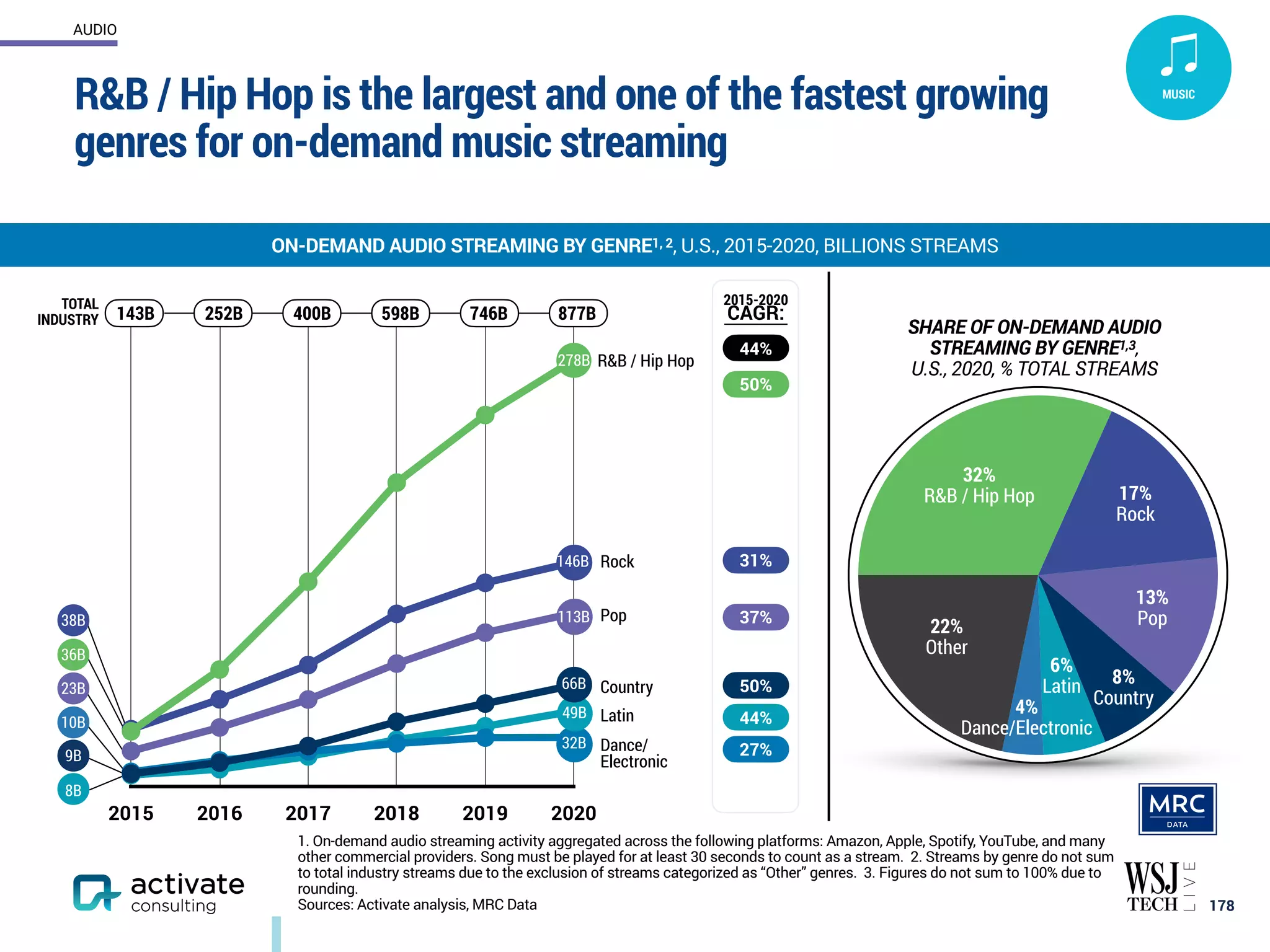 143B 252B 400B 598B 746B 877B
R&B / Hip Hop is the largest and one of the fastest growing
genres for on-demand music streaming
178
ON-DEMAND AUDIO STREAMING BY GENRE1, 2, U.S., 2015-2020, BILLIONS STREAMS
AUDIO
1. On-demand audio streaming activity aggregated across the following platforms: Amazon, Apple, Spotify, YouTube, and many
other commercial providers. Song must be played for at least 30 seconds to count as a stream. 2. Streams by genre do not sum
to total industry streams due to the exclusion of streams categorized as “Other” genres. 3. Figures do not sum to 100% due to
rounding.
Sources: Activate analysis, MRC Data
10B
9B
23B
38B
36B
TOTAL
INDUSTRY
8B
2015 2016 2017 2018 2019 2020
R&B / Hip Hop
Rock
Pop
Country
Dance/
Electronic
2015-2020
CAGR:
44%
50%
37%
50%
27%
31%
Latin
32B
113B
146B
278B
49B
66B
44%
SHARE OF ON-DEMAND AUDIO
STREAMING BY GENRE1,3,
U.S., 2020, % TOTAL STREAMS
8%
Country
4%
Dance/Electronic
6%
Latin
13%
Pop
32%
R&B / Hip Hop 17%
Rock
22%
Other
MUSIC
 