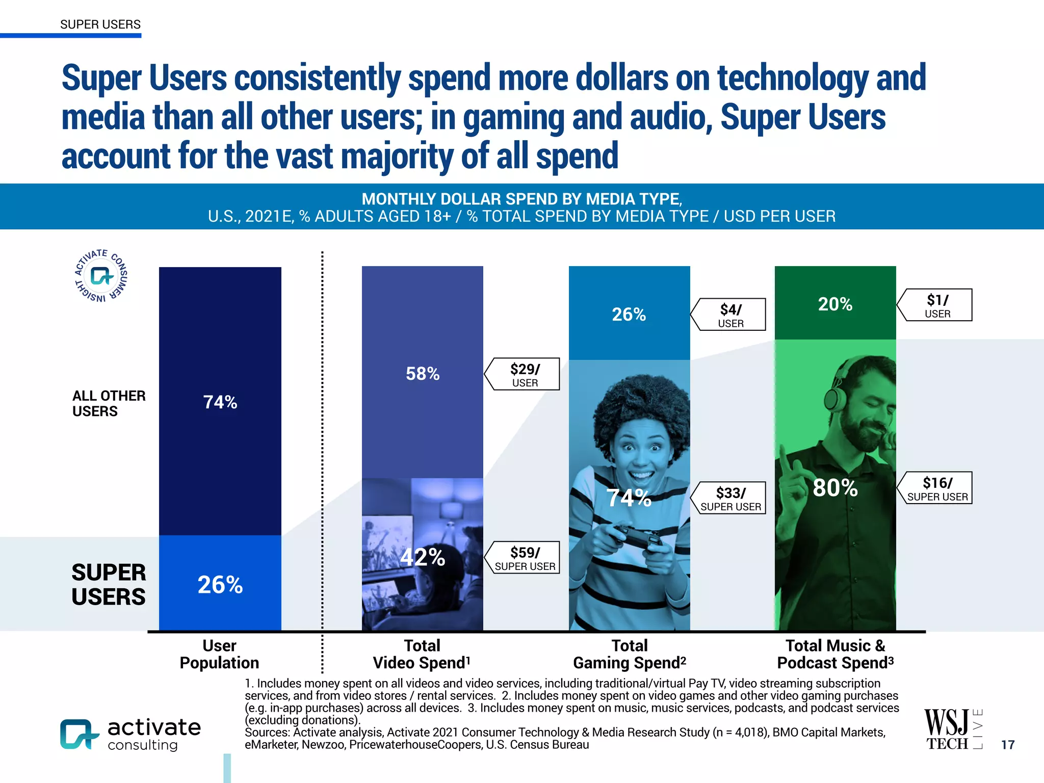 20%
80%
26%
74%
58%
42%
Super Users consistently spend more dollars on technology and
media than all other users; in gaming and audio, Super Users
account for the vast majority of all spend
17
MONTHLY DOLLAR SPEND BY MEDIA TYPE,
U.S., 2021E, % ADULTS AGED 18+ / % TOTAL SPEND BY MEDIA TYPE / USD PER USER
SUPER USERS
74%
26%
SUPER
USERS
ALL OTHER
USERS
User
Population
Total
Video Spend1
Total
Gaming Spend2
Total Music &
Podcast Spend3
$29/
USER
$59/
SUPER USER
$1/
USER
$16/
SUPER USER
$4/
USER
$33/
SUPER USER
1. Includes money spent on all videos and video services, including traditional/virtual Pay TV, video streaming subscription
services, and from video stores / rental services. 2. Includes money spent on video games and other video gaming purchases
(e.g. in-app purchases) across all devices. 3. Includes money spent on music, music services, podcasts, and podcast services
(excluding donations).
Sources: Activate analysis, Activate 2021 Consumer Technology & Media Research Study (n = 4,018), BMO Capital Markets,
eMarketer, Newzoo, PricewaterhouseCoopers, U.S. Census Bureau
 
