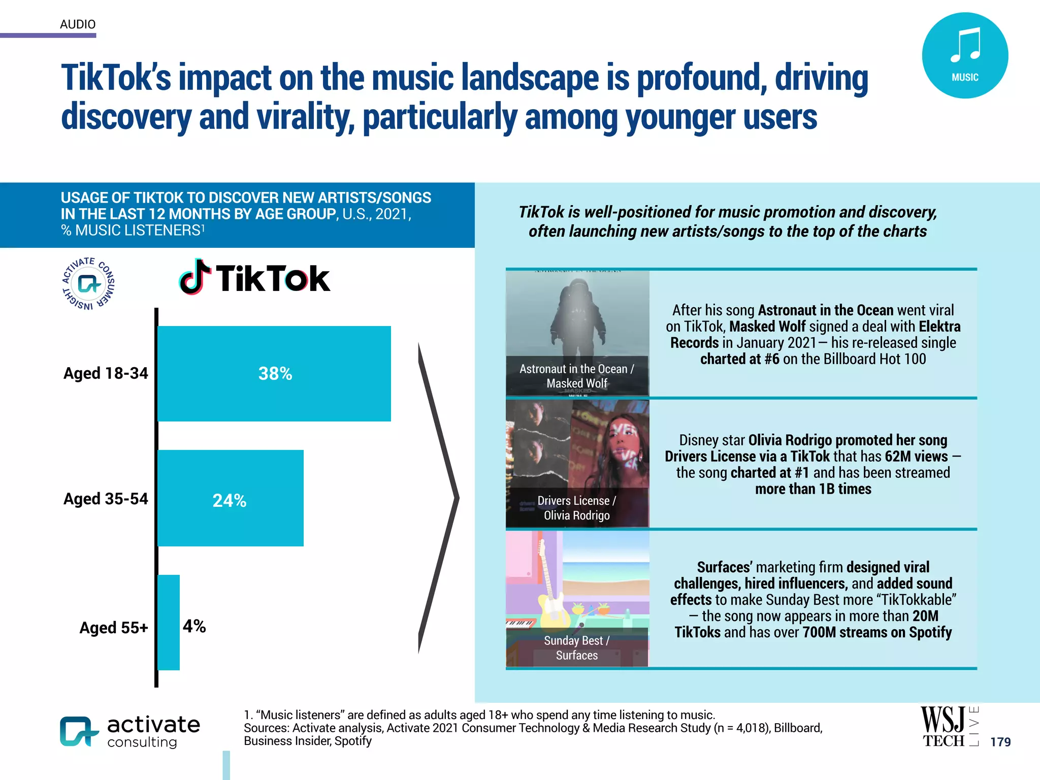 TikTok’s impact on the music landscape is profound, driving
discovery and virality, particularly among younger users
179
USAGE OF TIKTOK TO DISCOVER NEW ARTISTS/SONGS
IN THE LAST 12 MONTHS BY AGE GROUP, U.S., 2021,
% MUSIC LISTENERS1
1. “Music listeners” are defined as adults aged 18+ who spend any time listening to music.
Sources: Activate analysis, Activate 2021 Consumer Technology & Media Research Study (n = 4,018), Billboard,
Business Insider, Spotify
TikTok is well-positioned for music promotion and discovery,
often launching new artists/songs to the top of the charts
After his song Astronaut in the Ocean went viral
on TikTok, Masked Wolf signed a deal with Elektra
Records in January 2021— his re-released single
charted at #6 on the Billboard Hot 100
Disney star Olivia Rodrigo promoted her song
Drivers License via a TikTok that has 62M views —
the song charted at #1 and has been streamed
more than 1B times
Surfaces’ marketing firm designed viral
challenges, hired influencers, and added sound
effects to make Sunday Best more “TikTokkable”
— the song now appears in more than 20M
TikToks and has over 700M streams on Spotify
Astronaut in the Ocean /
Masked Wolf
Drivers License /
Olivia Rodrigo
Sunday Best /
Surfaces
Aged 18-34
Aged 35-54
Aged 55+
38%
24%
4%
MUSIC
AUDIO
 