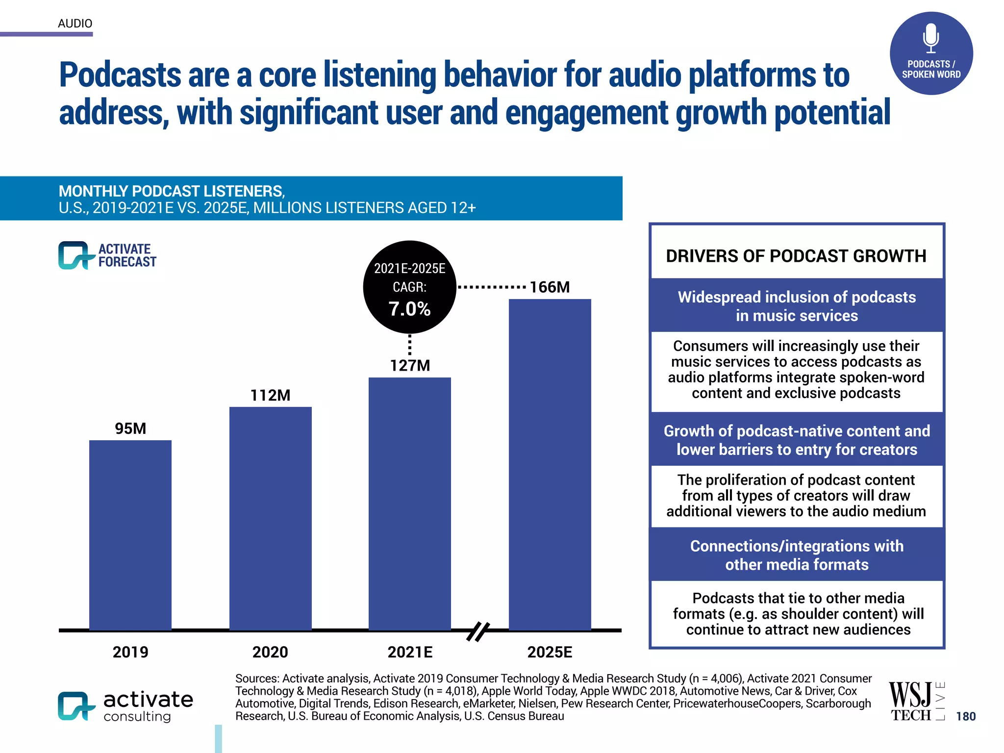 Podcasts are a core listening behavior for audio platforms to
address, with significant user and engagement growth potential
180
MONTHLY PODCAST LISTENERS,
U.S., 2019-2021E VS. 2025E, MILLIONS LISTENERS AGED 12+
AUDIO
Sources: Activate analysis, Activate 2019 Consumer Technology & Media Research Study (n = 4,006), Activate 2021 Consumer
Technology & Media Research Study (n = 4,018), Apple World Today, Apple WWDC 2018, Automotive News, Car & Driver, Cox
Automotive, Digital Trends, Edison Research, eMarketer, Nielsen, Pew Research Center, PricewaterhouseCoopers, Scarborough
Research, U.S. Bureau of Economic Analysis, U.S. Census Bureau
2019 2020 2021E 2025E
166M
127M
112M
95M
ACTIVATE
FORECAST DRIVERS OF PODCAST GROWTH
Widespread inclusion of podcasts
in music services
Growth of podcast-native content and
lower barriers to entry for creators
Consumers will increasingly use their
music services to access podcasts as
audio platforms integrate spoken-word
content and exclusive podcasts
The proliferation of podcast content
from all types of creators will draw
additional viewers to the audio medium
Connections/integrations with
other media formats
Podcasts that tie to other media
formats (e.g. as shoulder content) will
continue to attract new audiences
PODCASTS /
SPOKEN WORD
2021E-2025E
CAGR:
7.0%
 