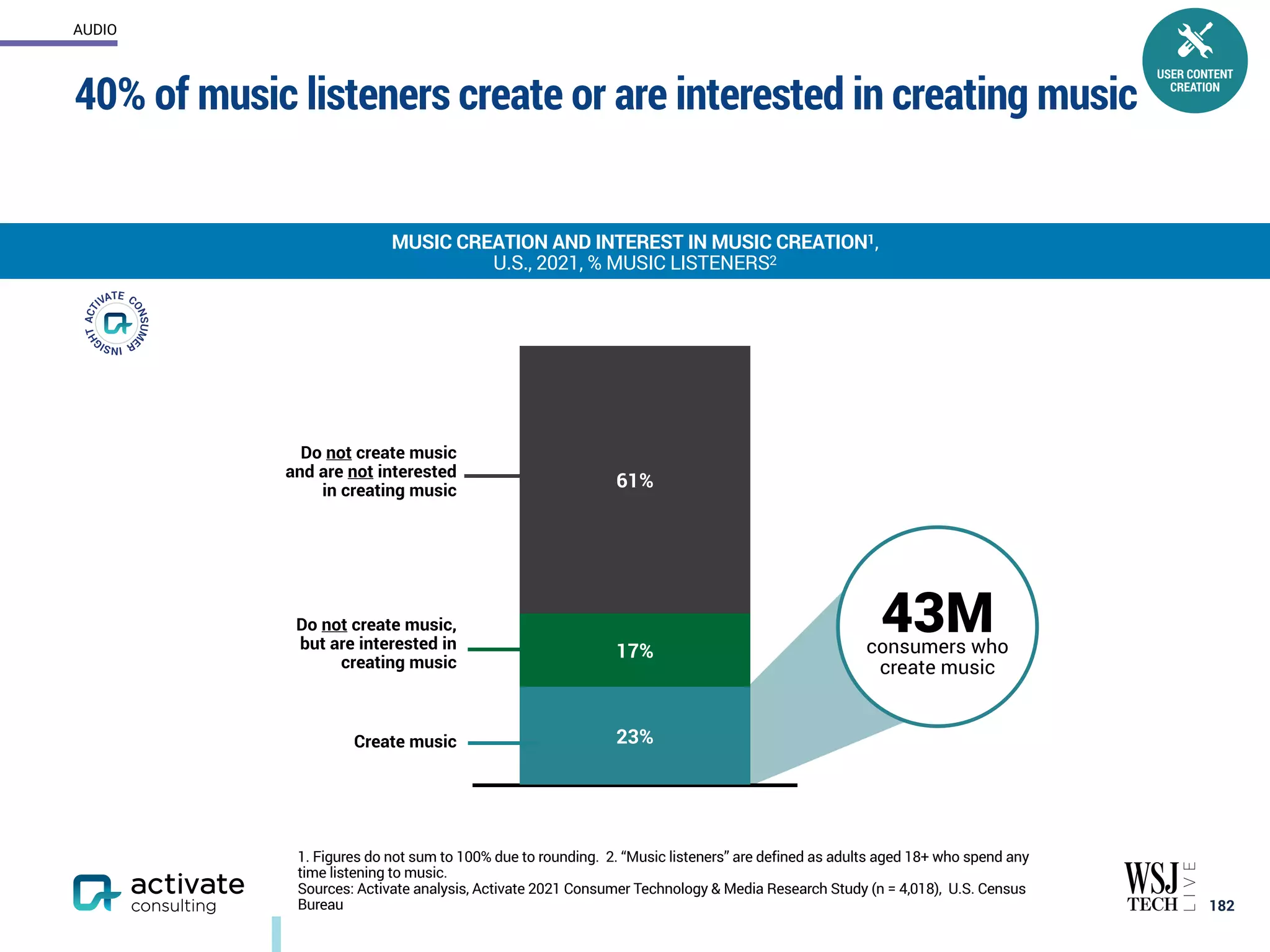 40% of music listeners create or are interested in creating music
182
MUSIC CREATION AND INTEREST IN MUSIC CREATION1,
U.S., 2021, % MUSIC LISTENERS2
1. Figures do not sum to 100% due to rounding. 2. “Music listeners” are defined as adults aged 18+ who spend any
time listening to music.
Sources: Activate analysis, Activate 2021 Consumer Technology & Media Research Study (n = 4,018), U.S. Census
Bureau
61%
17%
23%
Create music
Do not create music,
but are interested in
creating music
Do not create music
and are not interested
in creating music
USER CONTENT
CREATION
43M
consumers who
create music
AUDIO
 