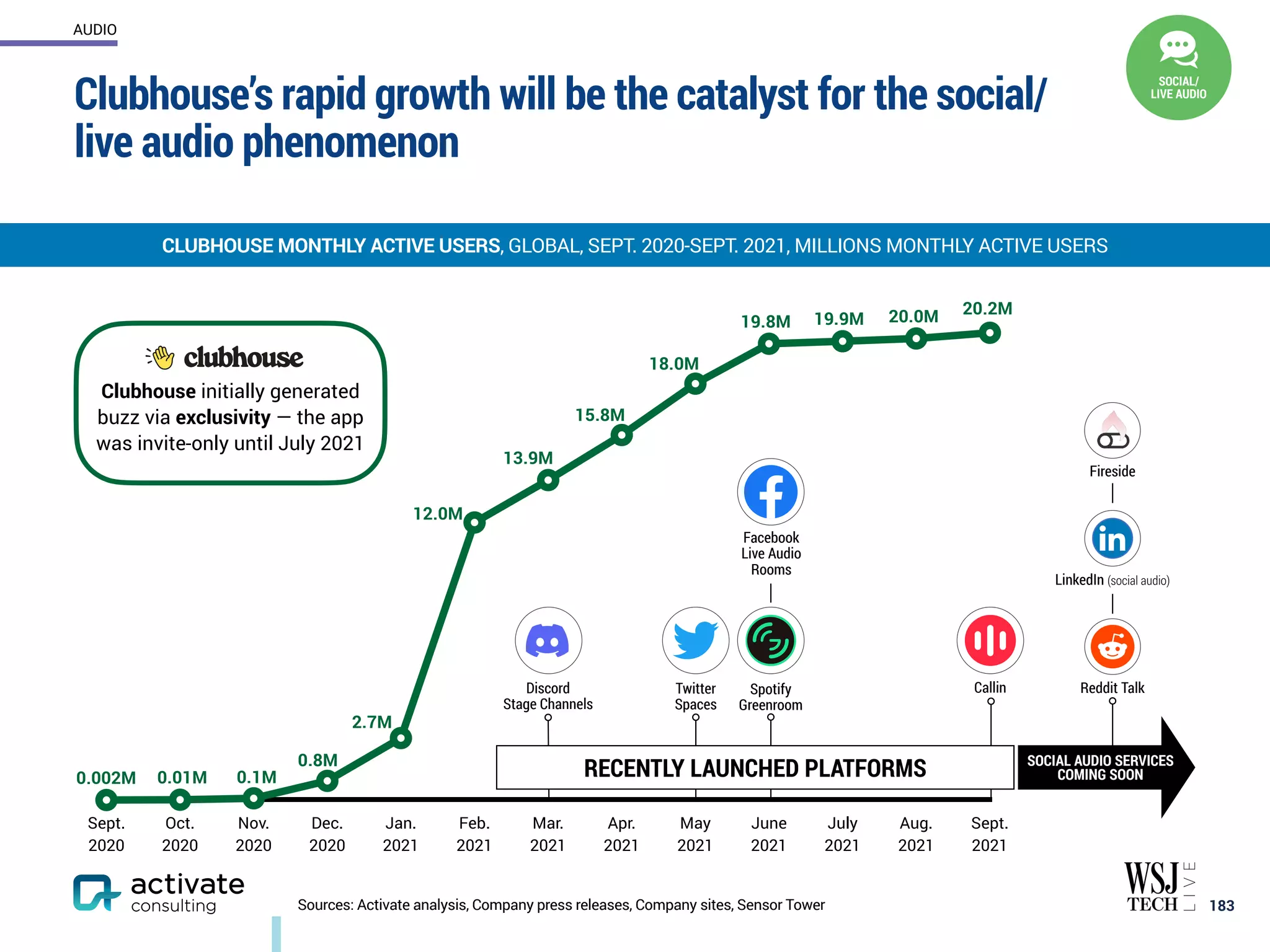 Sept.
2020
Oct.
2020
Nov.
2020
Dec.
2020
Jan.
2021
Feb.
2021
Mar.
2021
Apr.
2021
May
2021
June
2021
July
2021
Aug.
2021
Sept.
2021
Clubhouse’s rapid growth will be the catalyst for the social/
live audio phenomenon
183
CLUBHOUSE MONTHLY ACTIVE USERS, GLOBAL, SEPT. 2020-SEPT. 2021, MILLIONS MONTHLY ACTIVE USERS
AUDIO
Sources: Activate analysis, Company press releases, Company sites, Sensor Tower
Clubhouse initially generated
buzz via exclusivity — the app
was invite-only until July 2021
0.002M
Twitter
Spaces
Spotify
Greenroom
Facebook
Live Audio
Rooms
Discord
Stage Channels
Callin
0.01M 0.1M
0.8M
2.7M
12.0M
13.9M
15.8M
19.8M 19.9M 20.0M 20.2M
18.0M
SOCIAL/
LIVE AUDIO
RECENTLY LAUNCHED PLATFORMS
LinkedIn (social audio)
Fireside
Reddit Talk
SOCIAL AUDIO SERVICES
COMING SOON
 