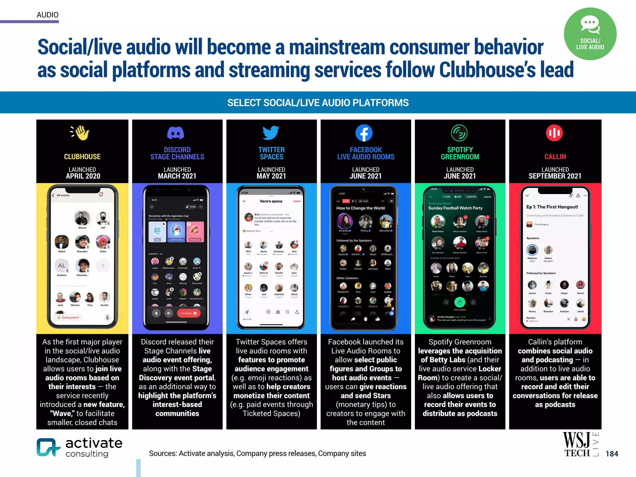 Social/live audio will become a mainstream consumer behavior
as social platforms and streaming services follow Clubhouse’s lead
184
SELECT SOCIAL/LIVE AUDIO PLATFORMS
AUDIO
Sources: Activate analysis, Company press releases, Company sites
CLUBHOUSE
DISCORD
STAGE CHANNELS
TWITTER
SPACES
FACEBOOK
LIVE AUDIO ROOMS
SPOTIFY
GREENROOM CALLIN
LAUNCHED
APRIL 2020
LAUNCHED
MARCH 2021
LAUNCHED
MAY 2021
LAUNCHED
JUNE 2021
LAUNCHED
JUNE 2021
LAUNCHED
SEPTEMBER 2021
As the first major player
in the social/live audio
landscape, Clubhouse
allows users to join live
audio rooms based on
their interests — the
service recently
introduced a new feature,
“Wave,” to facilitate
smaller, closed chats
Discord released their
Stage Channels live
audio event offering,
along with the Stage
Discovery event portal,
as an additional way to
highlight the platform’s
interest-based
communities
Twitter Spaces offers
live audio rooms with
features to promote
audience engagement
(e.g. emoji reactions) as
well as to help creators
monetize their content
(e.g. paid events through
Ticketed Spaces)
Facebook launched its
Live Audio Rooms to
allow select public
figures and Groups to
host audio events —
users can give reactions
and send Stars
(monetary tips) to
creators to engage with
the content
Spotify Greenroom
leverages the acquisition
of Betty Labs (and their
live audio service Locker
Room) to create a social/
live audio offering that
also allows users to
record their events to
distribute as podcasts
Callin’s platform
combines social audio
and podcasting — in
addition to live audio
rooms, users are able to
record and edit their
conversations for release
as podcasts
SOCIAL/
LIVE AUDIO
 