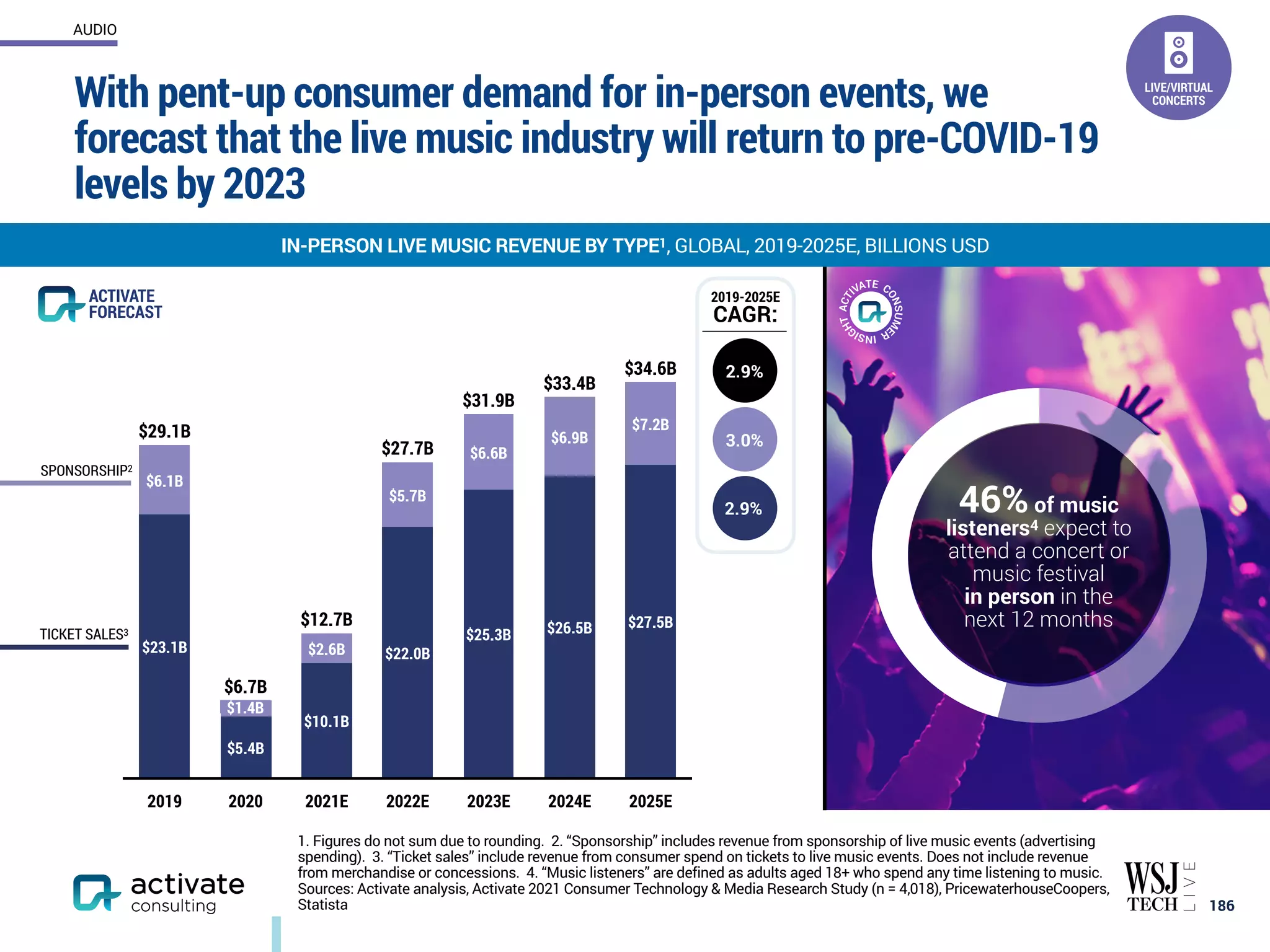 With pent-up consumer demand for in-person events, we
forecast that the live music industry will return to pre-COVID-19
levels by 2023
186
IN-PERSON LIVE MUSIC REVENUE BY TYPE1, GLOBAL, 2019-2025E, BILLIONS USD
AUDIO
1. Figures do not sum due to rounding. 2. “Sponsorship” includes revenue from sponsorship of live music events (advertising
spending). 3. “Ticket sales” include revenue from consumer spend on tickets to live music events. Does not include revenue
from merchandise or concessions. 4. “Music listeners” are defined as adults aged 18+ who spend any time listening to music.
Sources: Activate analysis, Activate 2021 Consumer Technology & Media Research Study (n = 4,018), PricewaterhouseCoopers,
Statista
2.9%
2.9%
3.0%
2019-2025E
CAGR:
46%of music
listeners4 expect to
attend a concert or
music festival
in person in the
next 12 months
LIVE/VIRTUAL
CONCERTS
2019 2020 2021E 2022E 2023E 2024E 2025E
$34.6B
$33.4B
$31.9B
$27.7B
$12.7B
$6.7B
$29.1B $7.2B
$6.9B
$6.6B
$5.7B
$2.6B
$1.4B
$6.1B
$27.5B
$26.5B
$25.3B
$22.0B
$10.1B
$5.4B
$23.1B
TICKET SALES3
SPONSORSHIP2
ACTIVATE
FORECAST
$1.4B
 