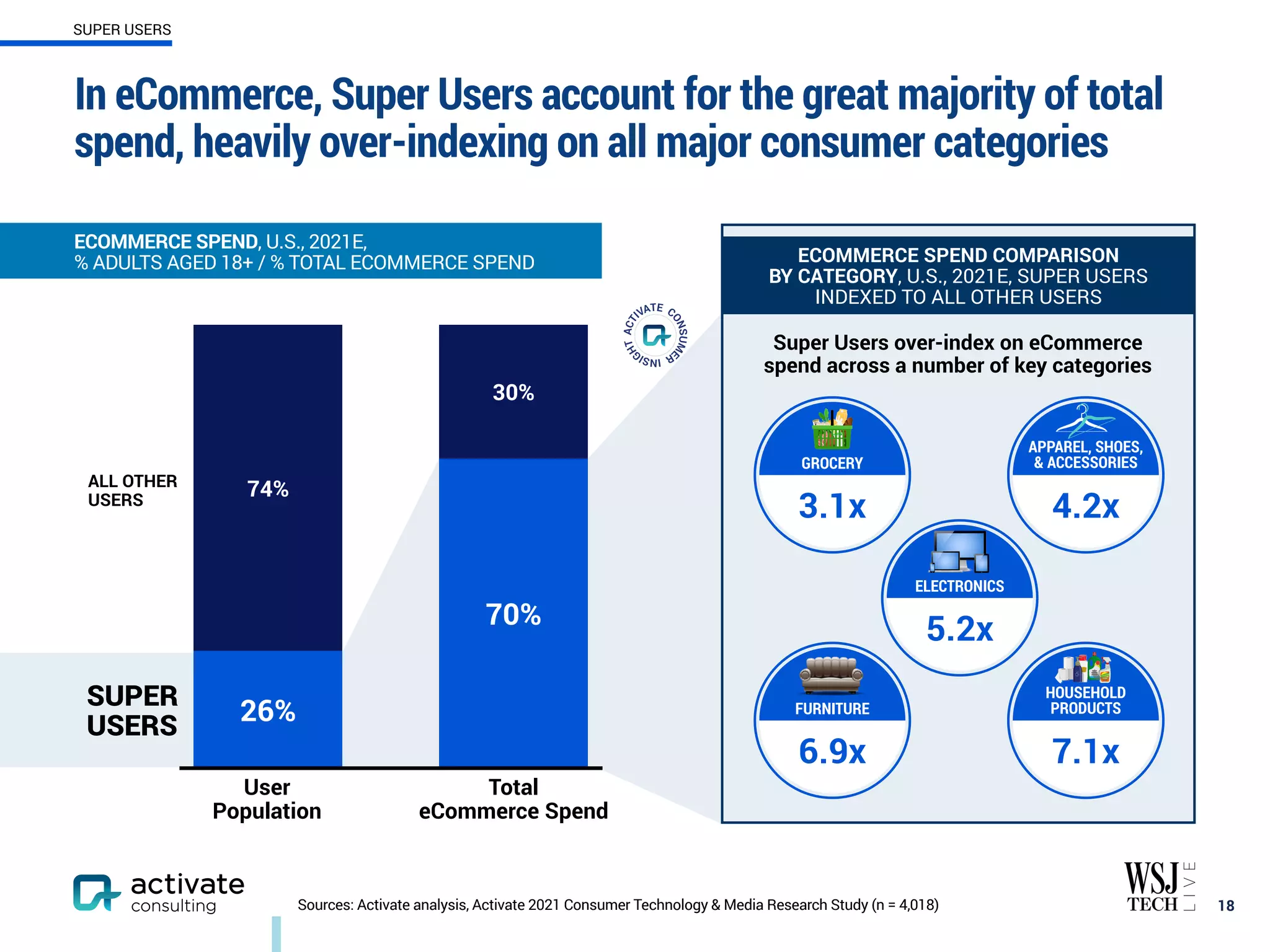 In eCommerce, Super Users account for the great majority of total
spend, heavily over-indexing on all major consumer categories
18
ECOMMERCE SPEND, U.S., 2021E,
% ADULTS AGED 18+ / % TOTAL ECOMMERCE SPEND
SUPER USERS
Super Users over-index on eCommerce
spend across a number of key categories
74%
26%
SUPER
USERS
30%
70%
User
Population
Total
eCommerce Spend
5.2x
ELECTRONICS
4.2x
APPAREL, SHOES,
& ACCESSORIES
6.9x
FURNITURE
3.1x
GROCERY
7.1x
HOUSEHOLD
PRODUCTS
Sources: Activate analysis, Activate 2021 Consumer Technology & Media Research Study (n = 4,018)
ALL OTHER
USERS
ECOMMERCE SPEND COMPARISON
BY CATEGORY, U.S., 2021E, SUPER USERS
INDEXED TO ALL OTHER USERS
 