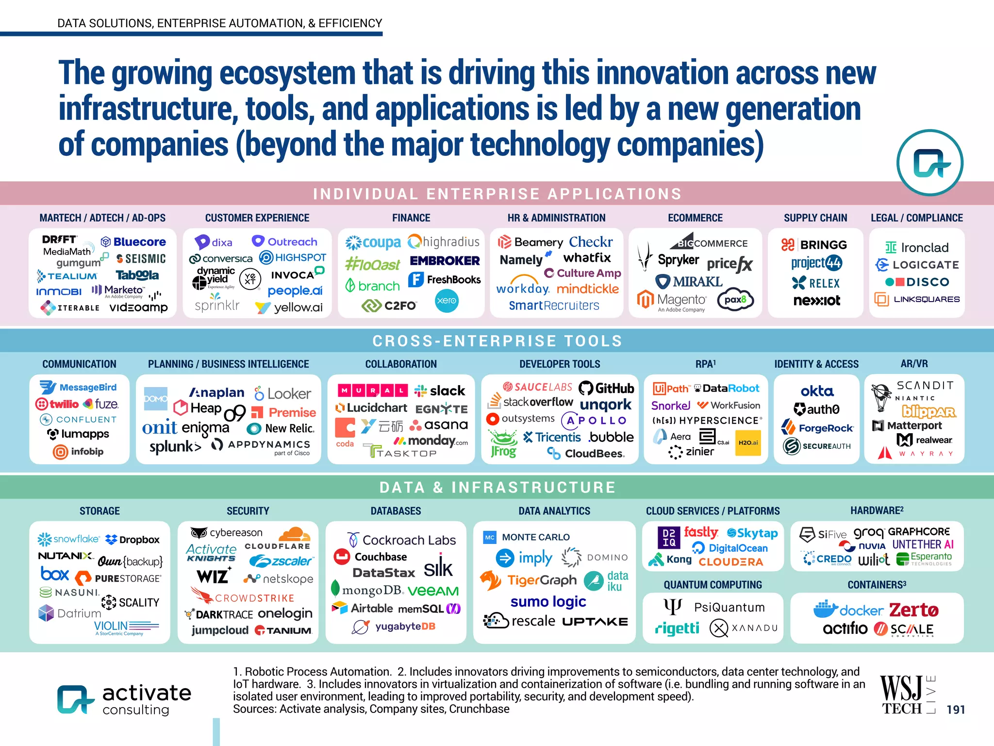 The growing ecosystem that is driving this innovation across new
infrastructure, tools, and applications is led by a new generation
of companies (beyond the major technology companies)
191
MARTECH / ADTECH / AD-OPS CUSTOMER EXPERIENCE HR & ADMINISTRATION SUPPLY CHAIN LEGAL / COMPLIANCE
C R O S S - E N T E R P R I S E TO O L S
COMMUNICATION PLANNING / BUSINESS INTELLIGENCE COLLABORATION DEVELOPER TOOLS
FINANCE ECOMMERCE
RPA1 IDENTITY & ACCESS AR/VR
DA TA & I NF R A S TR UCTUR E
STORAGE SECURITY DATABASES DATA ANALYTICS CLOUD SERVICES / PLATFORMS HARDWARE2
CONTAINERS3
QUANTUM COMPUTING
I ND I V I D UA L E NTE R P R I S E A P P LI C A TI O NS
1. Robotic Process Automation. 2. Includes innovators driving improvements to semiconductors, data center technology, and
IoT hardware. 3. Includes innovators in virtualization and containerization of software (i.e. bundling and running software in an
isolated user environment, leading to improved portability, security, and development speed).
Sources: Activate analysis, Company sites, Crunchbase
DATA SOLUTIONS, ENTERPRISE AUTOMATION, & EFFICIENCY
 